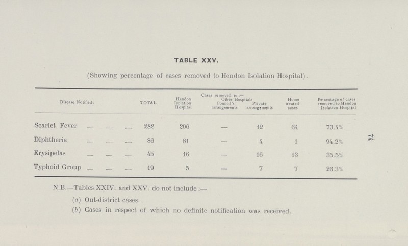 74 TABLE XXV. (Showing percentage of cases removed to Hendon Isolation Hospital). Disease Notified: TOTAL Hendon Isolation Hospital Cases removed to :— Other Hospitals Home treated cases Percentage of cases removed to Hendon Isolation Hospital Council's arrangements Private arrangements Scarlet Fever 282 206 - 12 64 73.4% Diphtheria 86 81 — 4 1 94.2% Erysipelas 45 16 - 16 13 35.5% Typhoid Group 19 5 - 7 7 26.3% N.B.—Tables XXIV. and XXV. do not include :— (a) Out-district cases. (b) Cases in respect of which no definite notification was received.