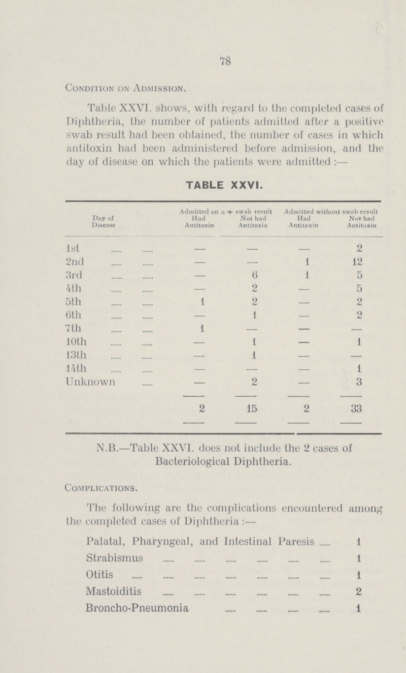 78 Condition on Admission. Table XXVI. shows, with regard to the completed cases of Diphtheria, the number of patients admitted after a positive swab result had been obtained, the number of cases in which antitoxin had been administered before admission, and the day of disease on which the patients were admitted :— TABLE XXVI. Day of Disease Admitted on a Had Antitoxin + swab result Not had Antitoxin Admitted without swab result Had Not had Antitoxin Antitoxin 1st - - - 2 2nd - - 1 12 3rd - 6 1 5 4th - 2 — 5 5th 1 2 — 2 6th - 1 — 2 7th 1 — — — 10th - 1 — 1 13th - 1 — - 14th - — — 1 Unknown - 2 — 3 2 15 2 33 N.B.—Table XXVI. does not include the 2 cases of Bacteriological Diphtheria. Complications. The following are the complications encountered among the completed cases of Diphtheria Palatal, Pharyngeal, and Intestinal Paresis 1 Strabismus 1 Otitis 1 Mastoiditis 2 Broncho-Pneumonia 1