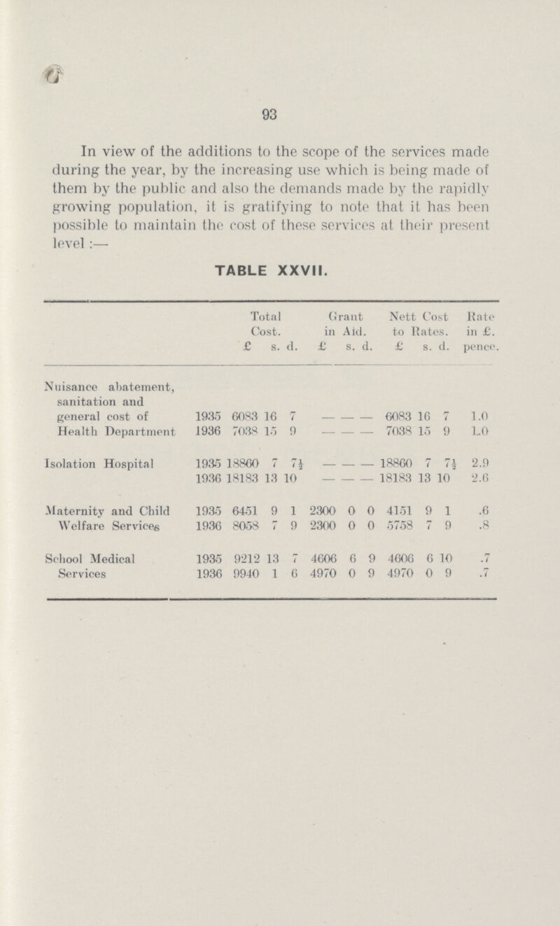 93 In view of the additions to the scope of the services made during the year, by the increasing use which is being made of them by the public and also the demands made by the rapidly growing population, it is gratifying to note that it has been possible to maintain the cost of these services at their present level:— TABLE XXVII. Total Cost. Grant in Aid. Nett Cost to Rates. Kate in £. pence. £ s. d. £ s. d. £ s. d. Nuisance abatement, sanitation and general cost of 1935 6033 16 7 — — — 6083 16 7 1.0 Health Department 1936 7038 15 9 — — — 7038 15 9 1.0 Isolation Hospital 1935 18860 7 7½ — — — 18860 7 7½ 2.9 1936 18183 13 10 — — — 18183 13 10 2.6 Maternity and Child Welfare Services 1935 6451 9 1 2300 0 0 4151 9 1 .6 1936 8058 7 9 2300 0 0 5758 7 9 .8 School Medical Services 1935 9212 13 7 4606 6 9 4606 6 10 .7 1936 9940 1 6 4970 0 9 4970 0 9 .7