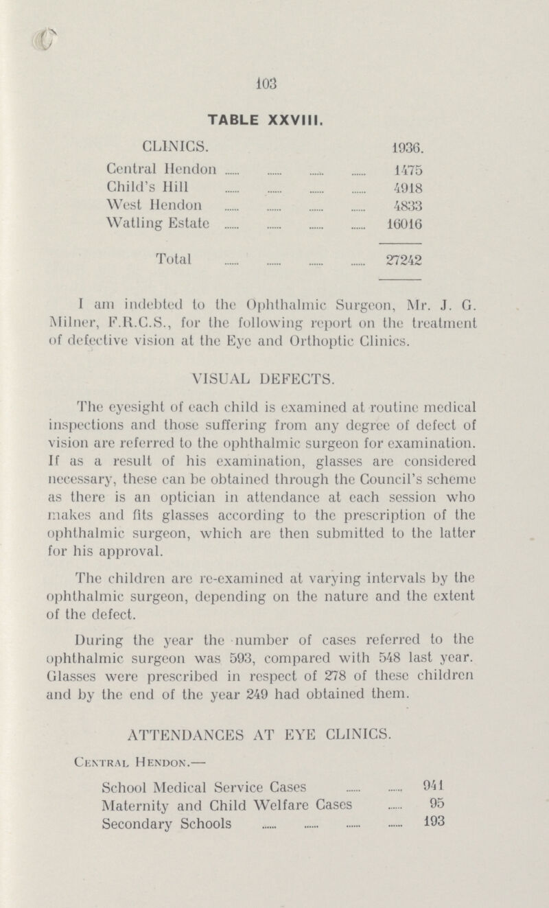 103 TABLE XXVIII. CLINICS. 1936. Central Hendon 1475 Child's Hill 4918 West Hendon 4833 Watling Estate 16016 Total 27242 I am indebted to the Ophthalmic Surgeon, Mr. J. G. Milner, F.R.C.S., for the following report on the treatment of defective vision at the Eye and Orthoptic Clinics. VISUAL DEFECTS. The eyesight of each child is examined at routine medical inspections and those suffering from any degree of defect of vision are referred to the ophthalmic surgeon for examination. If as a result of his examination, glasses are considered necessary, these can be obtained through the Council's scheme as there is an optician in attendance at each session who makes and fits glasses according to the prescription of the ophthalmic surgeon, which are then submitted to the latter for his approval. The children are re-examined at varying intervals by the ophthalmic surgeon, depending on the nature and the extent of the defect. During the year the number of cases referred to the ophthalmic surgeon was 593, compared with 548 last year. Glasses were prescribed in respect of 278 of these children and by the end of the year 249 had obtained them. ATTENDANCES AT EYE CLINICS. Central Hendon.— School Medical Service Cases 941 Maternity and Child Welfare Cases 95 Secondary Schools 193