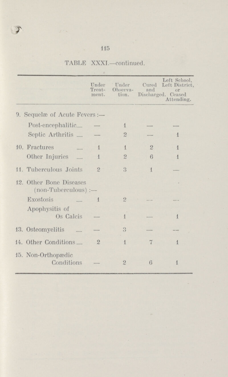 115 TABLE XXXI.—continued. Under Treat ment. Under Observa tion. Cured and Discharged Left School, Left District, or :Ceased Attending. 9. Sequelae of Acute Fevers:— Post-encephalitic — 1 — — Septic Arthritis — 2 — 1 10. Fractures 1 1 2 1 Other Injuries 1 2 6 1 11. Tuberculous Joints 2 3 1 — 12. Other Bone Diseases (non-Tuberculous):— Exostosis 1 2 — — Apophysitis of Os Calcis — 1 — 1 13. Osteomyelitis — 3 — — 14. Other Conditions 2 1 7 1 15. Non-Orthopaedic Conditions — 2 3 1