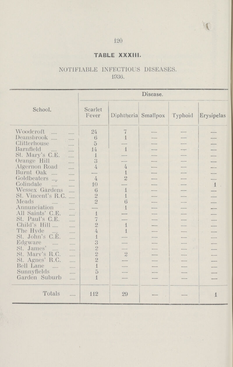 120 TABLE XXXIII. NOTIFIABLE INFECTIOUS DISEASES. 1036. School. Disease. Scarlet Fever Diphtheria Smallpox Typhoid Erysipelas Woodcroft 24 7 — — — Deansbrook 6 1 — — — Clitterhouse 5 — — — — Barnfleld 14 1 — — St. Mary's C.E. 1 — — — — Orange Hill 3 — — — — Algernon Road 4 4 — — — Burnt Oak 1 — — — Goldbeaters 4 2 — — — Golindale 10 — — — 1 Wessex Gardens 6 1 — — — St. Vincent's R.C. 2 1 — — — Meads 2 6 — — — Annunciation — 1 — — — All Saints' C.E. 1 — — — — St. Paul's C.E. 7 — — — — Child's Hill 2 1 — — — The Hyde 4 1 — — — St. John's C.E. 1 — — — — Edgware 3 — — — — St. James 2 — — — — St. Marv's B.C. 2 2 — — — St. Agnes' R.C. 2 — — — — Bell Lane 1 — — — — Sunnyfields 5 — — — — Garden Suburb 1 — — — — Totals 112 20 — — 1