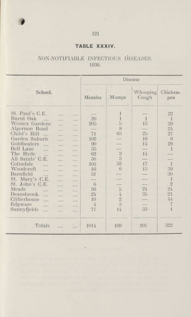 121 TABLE XXXIV. NON-NOTIFIABLE INFECTIOUS DISEASES. 1936. School. Disease Measles Mumps Whooping Cough Chicken pox St. Paul's G.E. 1 22 Burnt Oak 20 1 1 1 Wessex Gardens 205 5 13 39 Algernon Road — 8 — 24 Child's Hill 71 63 25 27 Garden Suburb 162 — 16 9 Goldbeaters 90 — 14 29 Bell Lane 35 — — 1 The Hyde 62 2 14 — All Saints' C.E. 30 3 — — Colindale 105 52 17 1 Woodcroft 46 6 15 39 Barnfield 31 — — 30 St. Mary's C.E. — — — 1 St. John's C.E. 6 — — 2 Meads 36 5 24 24 Deansbrook 24 4 35 21 Clitterhouse 10 2 — 44 Edgware 4 3 — 7 Sunnyfields 77 14 33 1 Totals 1014 169 207 322