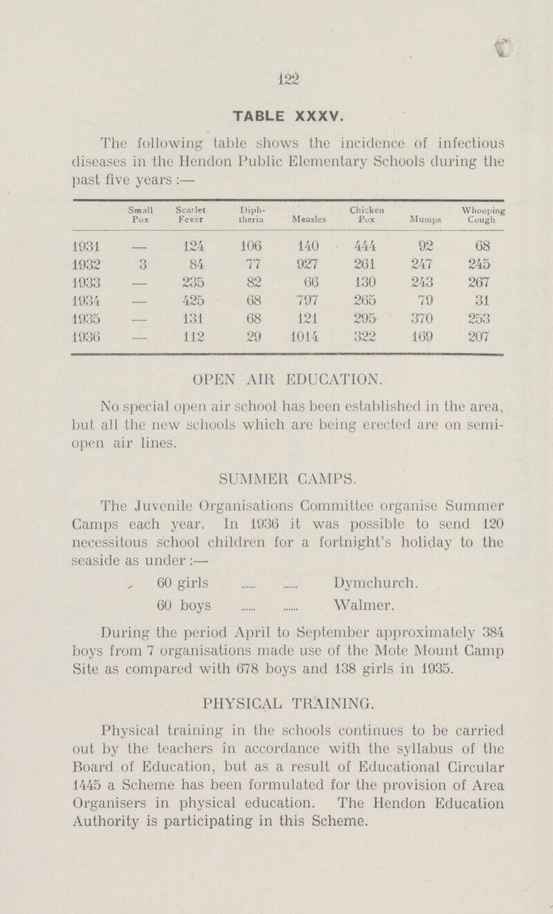 122 TABLE XXXV. The following table shows the incidence of infectious diseases in the Hendon Public Elementary Schools during the past five years Small Pox Scarlet Fever Diph theria Measles Chicken Pox Mumps Whooping Cough 1931 — 124 106 140 444 92 68 1932 3 84 77 927 261 247 245 1933 — 235 82 66 130 243 267 1934 — 425 68 797 265 79 31 1935 — 131 68 121 295 370 253 1936 — 112 29 1014 322 169 207 OPEN AIR EDUCATION. No special open air school has been established in the area, but all the new schools which are being erected are on semi open air lines. SUMMER CAMPS. The Juvenile Organisations Committee organise Summer Camps each year. In 1936 it was possible to send 120 necessitous school children for a fortnight's holiday to the seaside as under:— 60 girls Dymchurch. 60 boys Walmer. During the period April to September approximately 384 boys from 7 organisations made use of the Mote Mount Camp Site as compared with 678 boys and 138 girls in 1935. PHYSICAL TRAINING. Physical training in the schools continues to be carried out by the teachers in accordance with the syllabus of the Board of Education, but as a result of Educational Circular 1445 a Scheme has been formulated for the provision of Area Organisers in physical education. The Hendon Education Authority is participating in this Scheme.