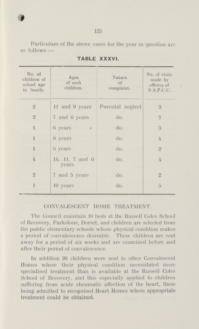 125 Particulars of the above cases for the year in question are as follows:— TABLE XXXVI. No. of children of school age in family. Ages of such children. Nature of complaint. No. of visits made by officers of N.S.P.C.C. 2 11 and 9 years Parental neglect 3 2 7 and 6 years do. 7 1 6 years do. 3 1 8 years do. 4 1 5 years do. 2 4 14, 11, 7 and 6 years do. 4 2 7 and 5 years do. 2 1 10 years do. 5 CONVALESCENT HOME TREATMENT. The Council maintain 10 beds at the Russell Cotes School of Recovery, Parkstone, Dorset, and children are selected from the public elementary schools whose physical condition makes a period of convalescence desirable. These children are sent away for a period of six weeks and are examined before and after their period of convalescence. In addition 26 children were sent to other Convalescent Homes where their physical condition necessitated more specialised treatment than is available at the Russell Cotes School of Recovery, and this especially applied to children suffering from acute rheumatic affection of the heart, these being admitted to recognised Heart Homes where appropriate treatment could be obtained.