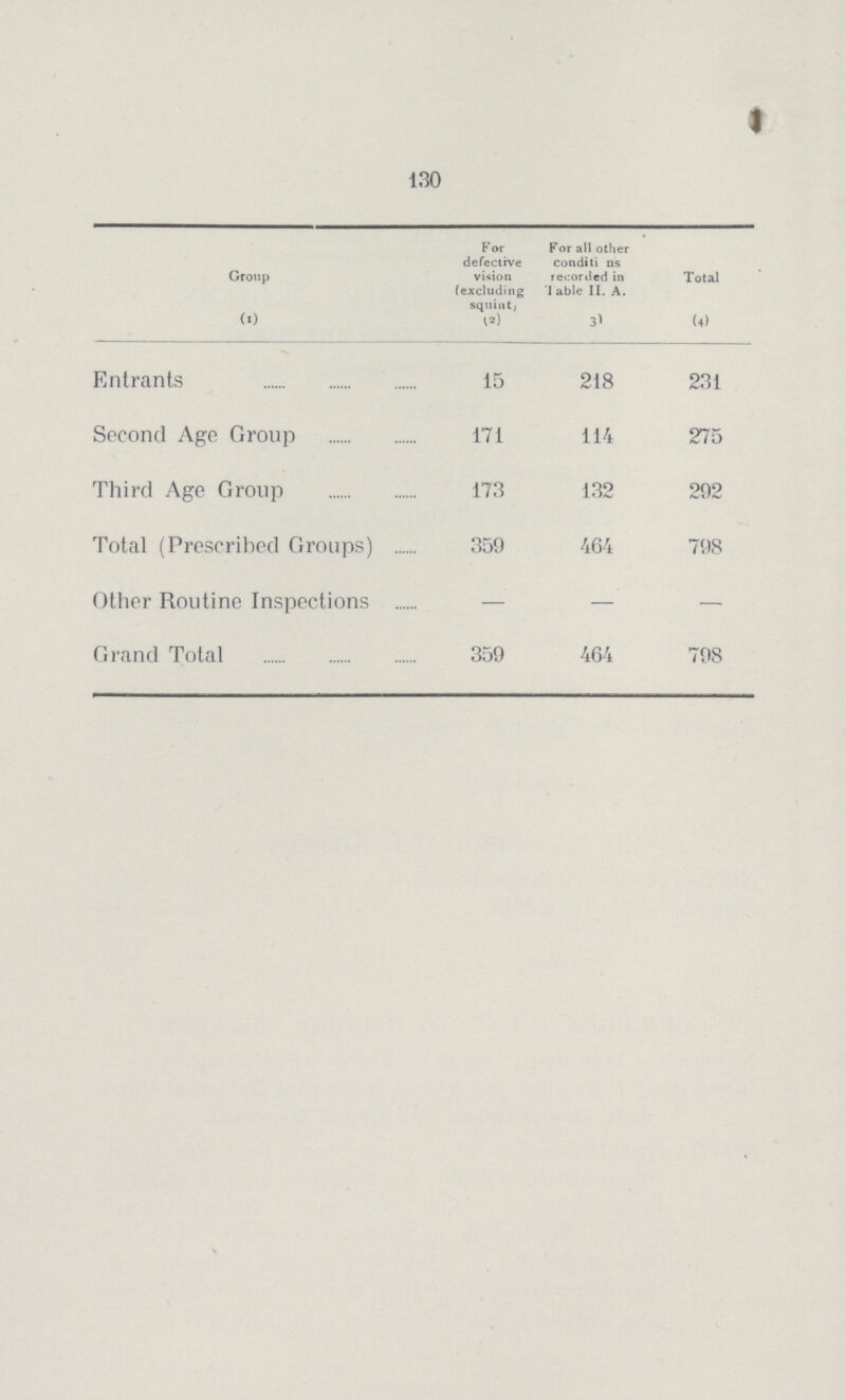 130 Group (1) For defective vision (excluding squint; (2) For all other conditions recorded in Table II. A. (3) Total (4) Entrants 15 218 231 Second Age Group 171 114 275 Third Age Group 173 132 292 Total (Prescribed Groups) 359 464 798 Other Routine Inspections — — — Grand Total 359 464 798