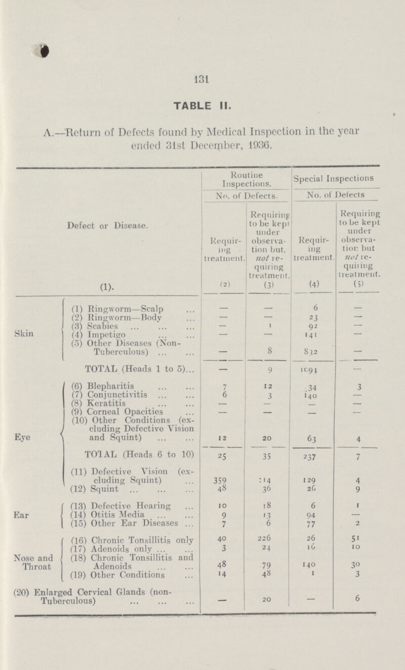 131 TABLE II. A.—Return of Defects found by Medical Inspection in the year ended 31st December, 1936. Defect or Disease. Routine Inspections. Special Inspections No. of Defects. No. of Delects Requir¬ ing treatment. Requiring to be kept under observa tion but. not re quiring treatment Requir ing treatment Requiring to be kept under observa tion but not re quiting treatment. (1). (2) (3) (4) (5) Skin (1) Ringworm—Scalp — — 6 — (2) Ringworm—Body — — 23 — (3) Scabies — — 92 — (4) Impetigo — — 141 — (5) Other Diseases (Non Tuberculous) — 8 832 — TOTAL (Heads 1 to 5) — 9 1094 — Eye (6) Blepharitis 7 12 34 3 (7) Conjunctivitis 6 3 140 — (8) Keratitis — — — — (9) Corneal Opacities — — — — (10) Other Conditions (ex cluding Defective Vision and Squint) 12 20 63 4 TOTAL (Heads 6 to 10) 25 35 237 7 (11) Defective Vision (ex cluding Squint) 359 214 129 4 (12) Squint 48 36 26 9 Ear (13) Defective Hearing 10 18 6 1 (14) Otitis Media 9 13 94 — (15) Other Ear Diseases 7 6 77 2 Nose and Throat (16) Chronic Tonsillitis only 40 226 26 51 (17) Adenoids only 3 24 16 10 (18) Chronic Tonsillitis and Adenoids 48 79 140 30 (19) Other Conditions 14 48 1 3 (20) Enlarged Cervical Glands (non Tuberculous) — 20 — 6