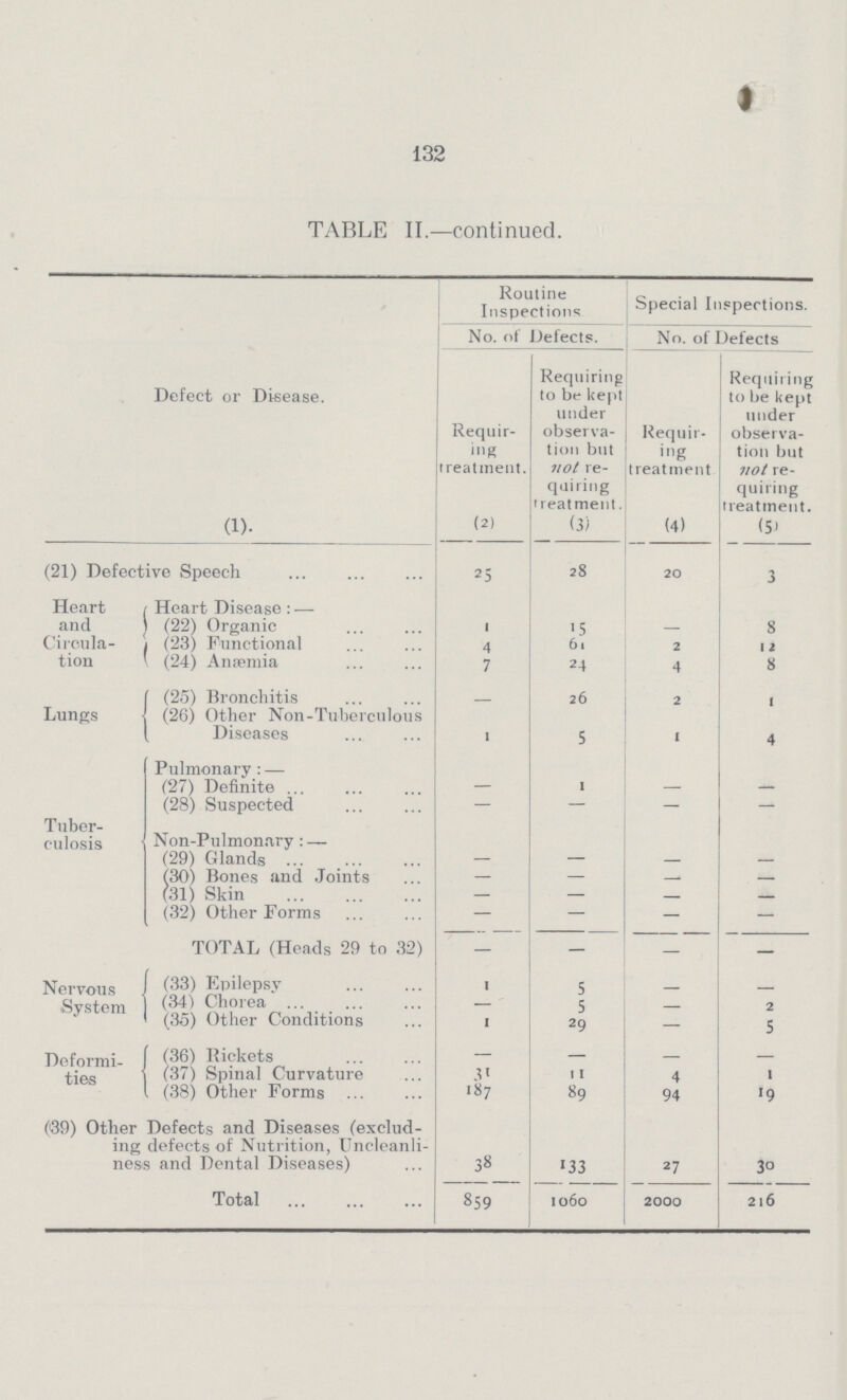 132 TABLE II.—continued. Defect or Disease. Routine Inspections Special Inspections. No. of Defects. No. of Defects Requir ing treatment. Requiring to be kept under observa tion but not re quiring treatment. Requir ing treatment Requiring to be kept under observa tion but not re quiring treatment. (1). (2) (3) (4) (5) (21) Defective Speech 25 28 20 3 Heart and Circula tion Heart Disease:— (22) Organic 15 — 8 (23) Functional 4 61 2 12 (24) Anæmia 7 24 4 8 Lungs (25) Bronchitis — 26 2 1 (26) Other Non-Tuberculous Diseases 1 5 1 4 Tuber culosis Pulmonary:— (27) Definite — 1 — — (28) Suspected — — — — Non-Pulmonary:— (29) Glands — — — — (30) Bones and Joints — — — — (31) Skin — — — — (32) Other Forms — — — — TOTAL (Heads 29 to 32) — — — — Nervous System (33) Epilepsy 1 5 — — (34) Chorea — 5 — 2 (35) Other Conditions 1 29 — 5 Deformi ties (36) Rickets — — — — (37) Spinal Curvature 31 11 4 1 (38) Other Forms 187 89 94 19 (39) Other Defects and Diseases (exclud ing defects of Nutrition, Uncleanli ness and Dental Diseases) 38 133 27 30 Total 859 1060 2000 216