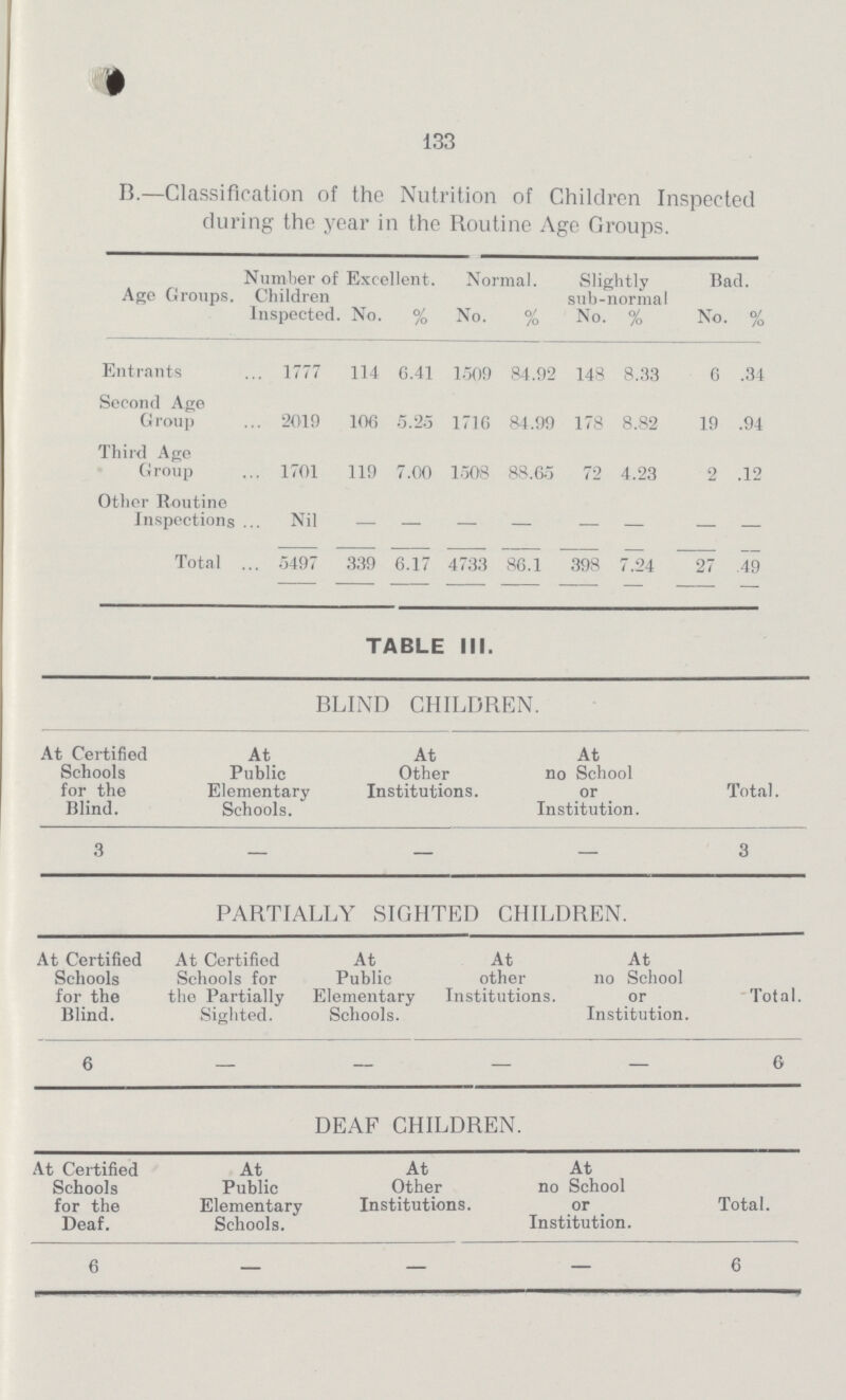 133 B.—Classification of the Nutrition of Children Inspected during the year in the Routine Age Groups. Age Groups. Number of Children Inspected. Excellent. Normal. Slightly sub-normal Bad. No. % No. % No. % No. % Entrants 1777 114 6.41 1509 84.92 148 8.33 6 .34 Second Age Group 2019 106 5.23 1716 84.99 178 8.82 19 .94 Third Age Group 1701 119 7.00 1508 88.65 72 4.23 2 .12 Other Routine Inspections Nil — — — — — — — — Total 5497 339 6.17 4733 86.1 398 7.24 27 .49 TABLE III. BLIND CHILDREN. At Certified Schools for the Blind. At Public Elementary Schools. At Other Institutions. At no School or Institution. Total. 3 — — — 3 PARTIALLY SIGHTED CHILDREN. At Certified Schools for the Blind. At Certified Schools for the Partially Sighted. At Public Elementary Schools. At other Institutions. At no School or Institution. Total. 6 — — — — 6 DEAF CHILDREN. At Certified Schools for the Deaf. At Public Elementary Schools. At Other Institutions. At no School or Institution. Total. 6 — — — 6