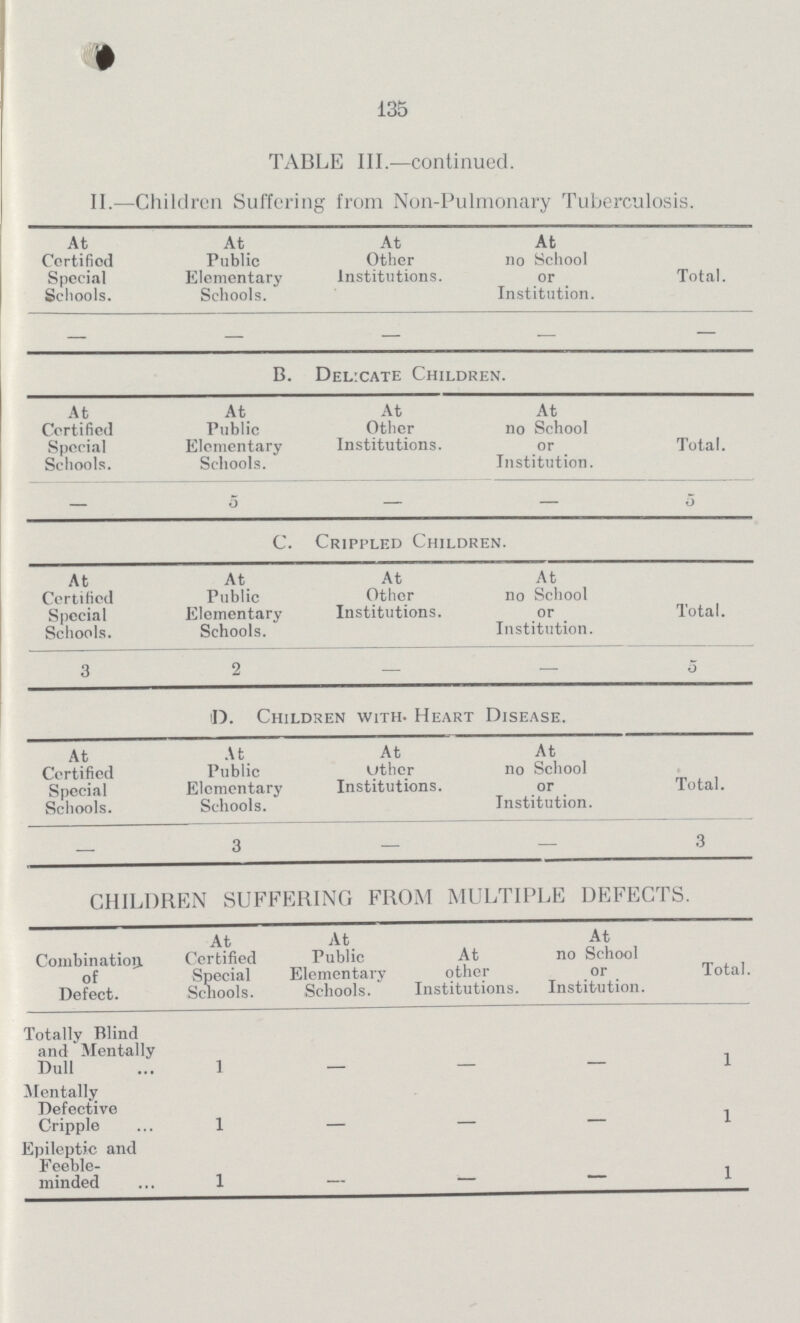 135 TABLE III.—continued. II.—Children Suffering from Non-Pulmonary Tuberculosis. At Certified Special Schools. At Public Elementary Schools. At Other Institutions. At no School or Institution. Total. — — — — — B. Delicate Children. At Certified Special Schools. At Public Elementary Schools. At Other Institutions. At no School or Institution. Total. — 5 — — 5 C. Crippled Children. At Certified Special Schools. At Public Elementary Schools. At Other Institutions. At no School or Institution. Total. 3 2 — — 5 D. Children with Heart Disease. At Certified Special Schools. At Public Elementary Schools. At Other Institutions. At no School or Institution. Total. — 3 — — 3 CHILDREN SUFFERING FROM MULTIPLE DEFECTS. Combination of Defect. At Certified Special Schools. At Public Elementary Schools. At other Institutions. At no School or Institution. Total. Totally Blind and Mentally Dull 1 — — — 1 Mentally Defective Cripple 1 — — — 1 Epileptic and Feeble minded 1 — — — 1