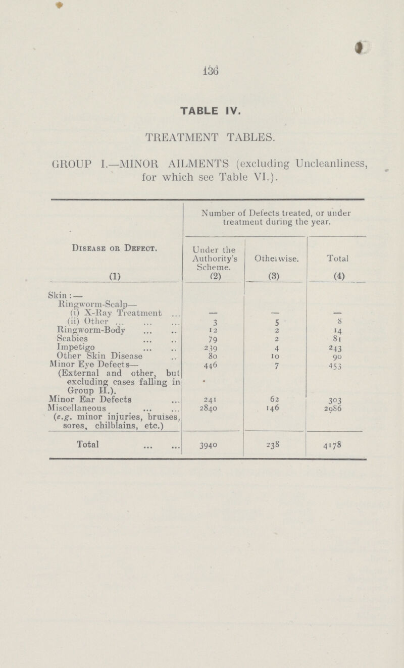 136 TABLE IV. TREATMENT TABLES. GROUP I.—MINOR AILMENTS (excluding Uncleanliness, for which see Table VI.). Disease or Defect. Number of Defects treated, or under treatment during the year. Under the Authority's Scheme. Other wise. Total (1) (2) (3) (4) Skin: — Ringworm-Scalp— (i) X-Ray Treatment — — — (ii) Other 3 5 8 Ringworm-Body 12 2 14 Scabies 79 2 81 Impetigo 239 4 243 Other Skin Disease 80 10 90 Minor Eye Defects— (External and other, but excluding cases falling in Group II.). 446 7 453 Minor Ear Defects 241 62 303 Miscellaneous (e.g. minor injuries, bruises, sores, chilblains, etc.) 2840 146 2986 Total 3940 238 4178