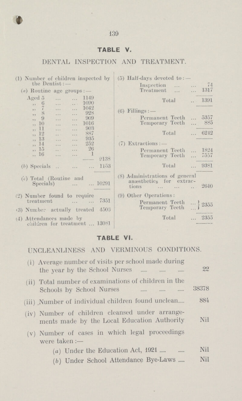 139 TABLE V. DENTAL INSPECTION AND TREATMENT. (1) Number of children inspected by the Dentist:— (5) Half-days devoted to:— Inspection 74 (a) Routine age groups:— Treatment 1317 Aged 5 1149 Total 1391 ,, 6 1090 „ 7 1042 (6) Fillings:— „ 8 928 „ 9 909 Permanent Teeth 5357 „ 10 1016 Temporary Teeth 885 „ 11 903 „ 12 887 Total 6212 „ 13 935 „ 14 252 (7) Extractions:— „ 15 26 Permanent Teeth 1824 „ 16 1 9138 Temporary Teeth 7557 (b) Specials 1153 Total 9381 (c) Total (Routine and Specials) 10291 (8) Administrations of general anæsthetics for extrac tions 2640 (2) Number found to require treatment 7351 (9) Other Operations: Permanent Teeth 2355 (3) Number actually treated 4506 Temporary Teeth (4) Attendances made by children for treatment 13031 Total 2355 TABLE VI. UNCLEANLINESS AND VERMINOUS CONDITIONS. (i) Average number of visits per school made during the year by the School Nurses 22 (ii) Total number of examinations of children in the Schools by School Nurses 38378 (iii) Number of individual children found unclean 884 (iv) Number of children cleansed under arrange ments made by the Local Education Authority Nil (v) Number of cases in which legal proceedings were taken:— (a) Under the Education Act, 1921 Nil (b) Under School Attendance Bye-Laws Nil