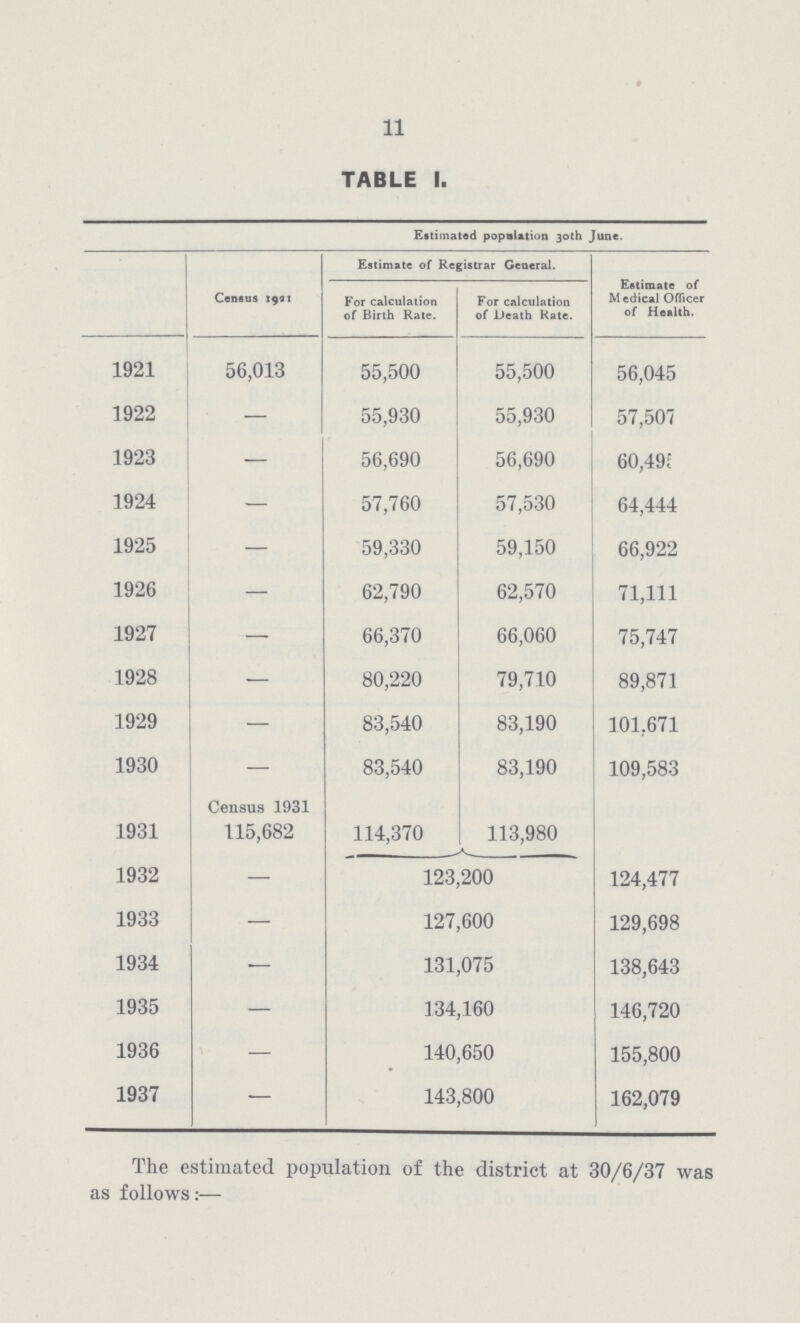 11 TABLE 1. Estimated population 30th June. Census 1921 Estimate of Registrar General. Estimate of M edical Officer of Health. For calculation of Birth Rate. For calculation of Death Kate. 1921 56,013 55,500 55,500 56,045 1922 - 55,930 55,930 57,501 1923 - 56,690 56,690 60,495 1924 - 57,760 57,530 64,444 1925 - 59,330 59,150 66,922 1926 - 62,790 62,570 71,111 1927 - 66,370 66,060 75,747 1928 •- 80,220 79,710 89,871 1929 - 83,540 83,190 101,671 1930 - 83,540 83,190 109,583 1931 Census 1931 115,682 114,370 113,980 1932 - 123,200 124,477 1933 - 127,600 129,698 1934 - 131,075 138,643 1935 - 134,160 146,720 1936 - 140,650 155,800 1937 - 143,800 162,079 The estimated population of the district at 30/6/37 was as follows:—