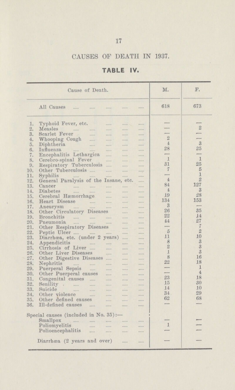 17 CAUSES OP DEATH IN 1937. TABLE IV. Cause of Death. M. F. All Causes 618 673 1. Typhoid Fever, etc. - - 2. Measles - 2 3. Scarlet Fever — — 4. Whooping Cough 2 - 5. Diphtheria 4 3 6. Influenza 28 25 7. Encephalitis Lethargica — - 8. Cerebro-spinal Fever 1 1 9. Respiratory Tuberculosis 31 25 10. Other Tuberculosis 7 5 11. Syphilis — 1 12. General Paralysis of the Insane, etc 4 2 13. Cancer 84 127 14. Diabetes 4 3 15. Cerebral Haemorrhage 19 28 16. Heart Disease 134 153 17. Aneurysm 3 - 18. Other Circulatory Diseases 26 35 19. Bronchitis 22 14 20. Pneumonia 44 27 21. Other Respiratory Diseases — 7 22. Peptic Ulcer 0 2 23. Diarrhoea, etc. (under 2 years) 11 10 24. Appendicitis 8 3 25. Cirrhosis of Liver 2 3 26. Other Liver Diseases 1 3 27. Other Digestive Diseases 8 16 28. Nephritis 22 18 29. Puerperal Sepsis — 1 30. Other Puerperal causes — 4 31. Congenital causes 23 18 32. Senility 15 30 33. Suicide 14 10 34. Other violence 34 29 35. Other defined causes 62 68 36. Ill-defined causes — — Special causes (included in No. 35):— Smallpox — — Poliomyelitis 1 — Polioencephalitis — — Diarrhoea (2 years and over) — —