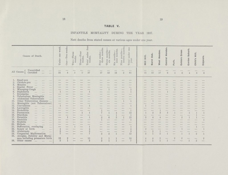 18 19 TABLE V. INFANTILE MORTALITY DURING THE YEAR 1937. Nett deaths from stated causes at various ages under one year. Causes of Death. Under one week. One-—Two weeks. Two—Three weeks. Three—Four weeks. Total under four weeks. Four weeks— three months. Three months— six months. Six months— nine months. JNine months— twelve months. Total under one year Mill Hill. Burnt Oak. West Hendon. Central Hendon. Park. Golders Green Garden Suburb. Child's Hill. Edgware. All Causes Uncertified - - - - - - - - - - - - - - - - - - - Certified 31 4 1 1 37 17 12 13 2 81 15 15 17 6 4 6 4 8 6 1. Small-pox - - - - - - - - - - - - - - - - - - - 2. Chicken-pox — — - — — — — — — — — — — — — — - - - 3. Measles — — - — — — — — — — — — — — — — — — — 4. Scarlet Fever — — - — — — — — — — — — — — — — — — — 5. Whooping-Cough — — - — — — 1 — — 1 — — — — 1 — — — — 6. Diphtheria 1 — - — 1 — — — — 1 — — — 1 — — - - - 7. Erysipelas — — - — — — — — — — — — — — — — — — — 8. Tuberculous Meningitis — — - — — — — — — — — — — — — — — — . — 9. Abdominal Tuberculosis - - - - - - - - - - - - - - - - - - - 10. Other Tuberculous diseases - — - — — — — — 1 1 — 1 - - - - - - - 11. Meningitis (not Tuberculous) - - - - - - - - - - - - - - - - - - - 12. Convulsions 1 — - — 1 — — — — 1 1 — — — — — — — — 13. Larvngitis — — - — — — — — — — — — — — — — — — - 14. Bronchitis — — - — — 1 - - - 1 - — 1 - - - - - - 15. Pneumonia — — - 1 1 7 1 4 - 13 1 2 3 3 1 — 1 1 1 16. Diarrhœa — — - — — — — 1 - 1 — — — — — — 1 - 17. Enteritis —- 1 - — 1 2 6 5 1 15 3 4 4 — — 2 1 1 — 18. Gastritis — — - — — 1 — — — 1 — — — — — — — — 1 19. Syphilis — — - — — — — — — — — — — — — — — — — 20. Rickets - - - - - - - - - - - - - - - - - - - 21. Suifocation, overlaying — — 1 — 1 - - - - 1 - — — — — — - 1 - 22. Injury at birth 4 — - — 4 — — — — 4 2 — — — — 1 — — 1 23. Atelectasis 3 — - — 3 — - - - 3 — 2 1 — — — — — - 24. Congenital Malformation 7 - - - 7 2 2 1 - 12 3 1 2 1 - 1 1 2 1 25. Atrophy, Debility and Maras mus, including premature birth 13 2 - - 15 2 1 1 - 19 4 4 5 - 2 2 - - 2 26. Other causes 2 1 - - 3 2 1 1 - 7 1 1 1 1 - - 1 2 -