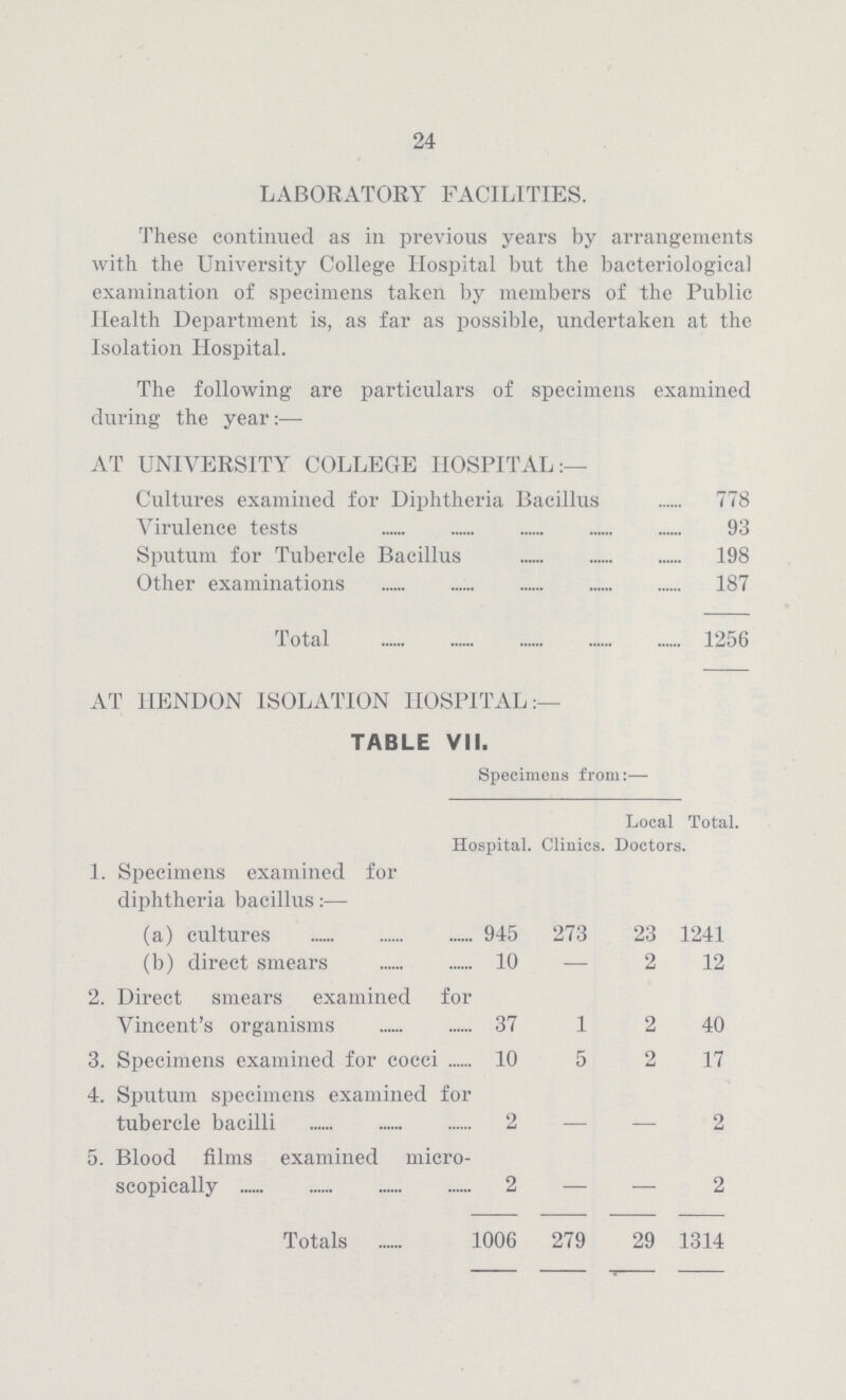 24 LABORATORY FACILITIES. These continued as in previous years by arrangements with the University College Hospital but the bacteriological examination of specimens taken by members of the Public Health Department is, as far as possible, undertaken at the Isolation Hospital. The following are particulars of specimens examined during the year:— AT UNIVERSITY COLLEGE HOSPITAL:— Cultures examined for Diphtheria Bacillus 778 Virulence tests 93 Sputum for Tubercle Bacillus 198 Other examinations 187 Total 1256 AT IIENDON ISOLATION HOSPITAL:— TABLE VII. Specimens from:— Total. Hospital. Clinics. Local Doctors 1. Specimens examined for diphtheria bacillus:— (a) cultures 945 273 23 1241 (b) direct smears 10 — 2 12 2. Direct smears examined for Vincent's organisms 37 1 2 40 3. Specimens examined for cocci 10 5 2 17 4. Sputum specimens examined for tubercle bacilli 2 — — 2 5. Blood films examined micro scopically 2 — — 2 Totals 1006 279 29 1314