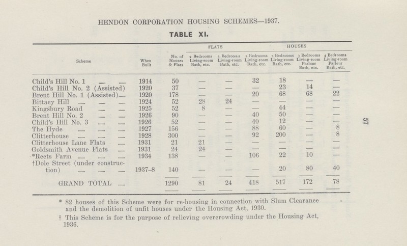 57 HENDON CORPORATION HOUSING SCHEMES—1937. TABLE XI. Scheme When Built No. of Houses & Flats FLATS HOUSES 2 Bedrooms Living-room Bath, etc. 3 Bedroorr,s Living-room Bath, etc. 2 Bedrooms Living-room Bath, etc. 3 Bedrooms Living-room Bath, etc. 3 Bedrooms Living-room Parlour Bath, etc. 4 Bedrooms Living-room Parlour Bath, etc. Child's Hill No. 1 1914 50 — — 32 18 — — Child's Hill No. 2 (Assisted) 1920 37 — — — 23 14 — Brent Hill No. 1 (Assisted) 1920 178 — — 20 68 68 22 Bittacy Hill 1924 52 28 24 — — — — Kingsbury Road 1925 52 8 — — 44 — — Brent Hill No. 2 1926 90 — — 40 50 — — Child's Hill No. 3 1926 52 — — 40 12 — — The Hyde 1927 156 — — 88 60 — 8 Clitterhouse 1928 300 — — 92 200 — 8 Clitterhouse Lane Plats 1931 21 21 — — — — — Goldsmith Avenue Flats 1931 24 24 — — — — — *Reets Farm 1934 138 — — 106 22 10 — †Dole Street (under construc tion) 1937-8 140 — — — 20 80 40 GRAND TOTAL 1290 81 24 418 517 172 78 * 82 houses of this Scheme were for re-housing in connection with Slum Clearance and the demolition of unfit houses under the Housing Act, 1930. † This Scheme is for the purpose of relieving overcrowding under the Housing Act, 1936.