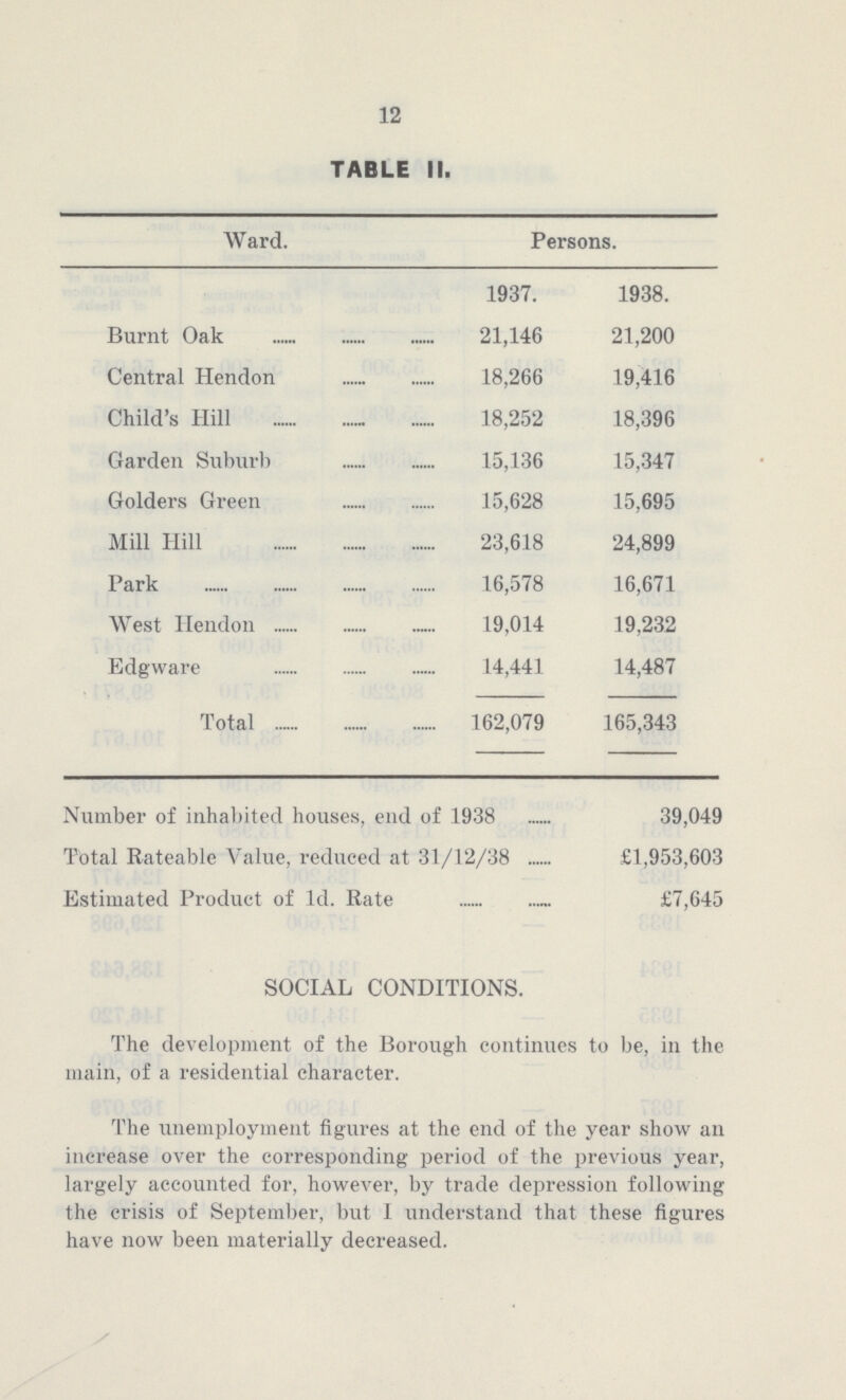 12 TABLE II. Ward. Persons. 1937. 1938. Burnt Oak 21,146 21,200 Central Hendon 18,266 19,416 Child's Hill 18,252 18,396 Garden Suburb 15,136 15,347 Golders Green 15,628 15,695 Mill Hill 23,618 24,899 Park 16,578 16,671 West Hendon 19,014 19,232 Edgware 14,441 14,487 Total 162,079 165,343 Number of inhabited houses, end of 1938 39,049 Total Rateable Value, reduced at 31/12/38 £1,953,603 Estimated Product of 1d. Rate £7,645 SOCIAL CONDITIONS. The development of the Borough continues to be, in the main, of a residential character. The unemployment figures at the end of the year show an increase over the corresponding period of the previous year, largely accounted for, however, by trade depression following the crisis of September, but I understand that these figures have now been materially decreased.