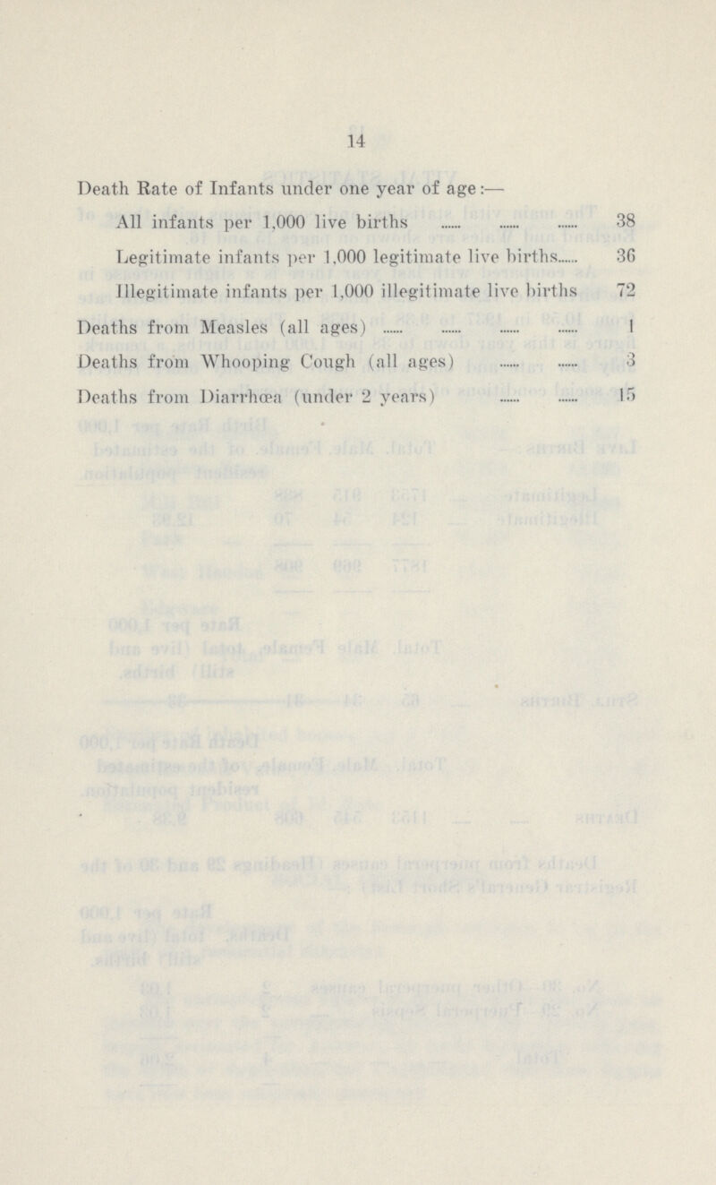 14 Death Rate of Infants under one year of age:— All infants per 1,000 live births 38 Legitimate infants per 1,000 legitimate live births 36 Illegitimate infants per 1,000 illegitimate live births 72 Deaths from Measles (all ages) 1 Deaths from Whooping Cough (all ages) 3 Deaths from Diarrhoea (under 2 years) 15