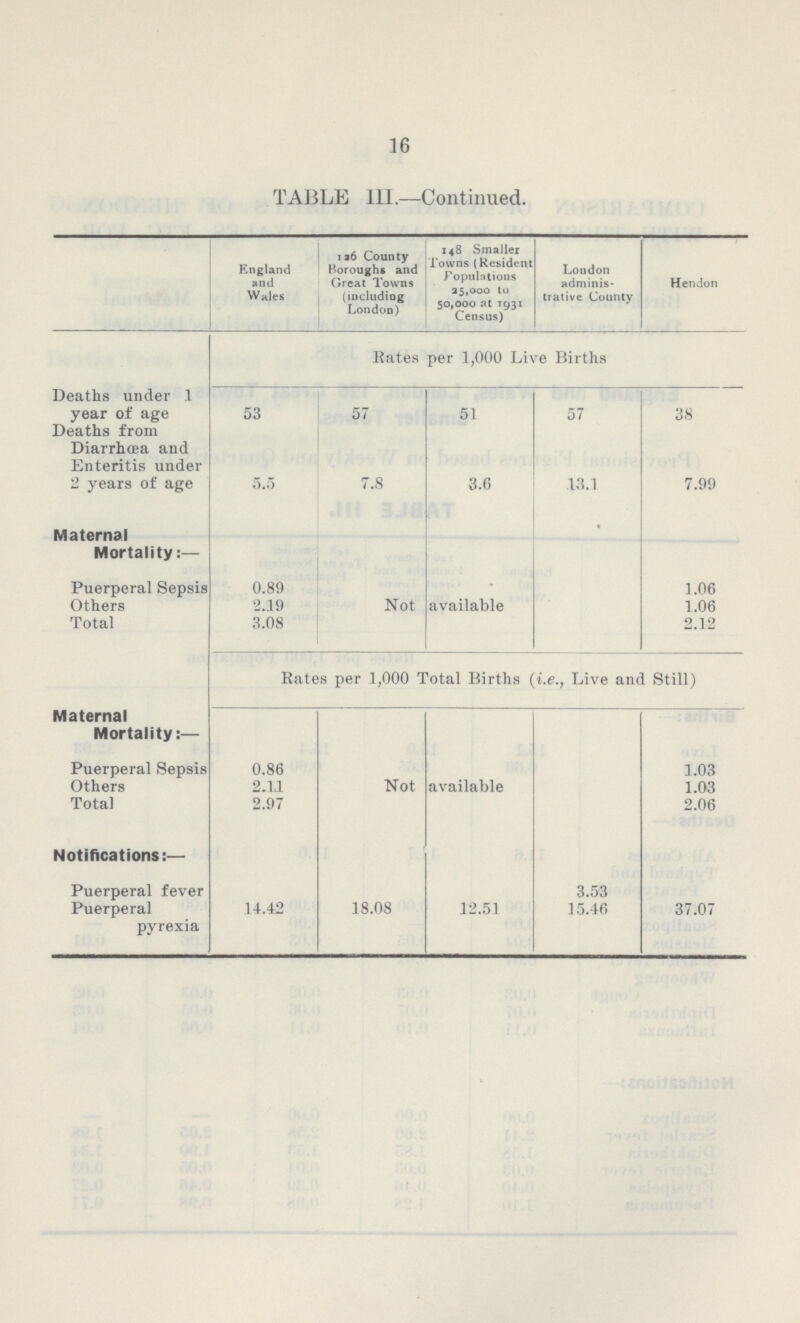 16 TABLE 111.—Continued. England and Wales ia6 County Boroughs and Great Towns (including London) 148 Smaller Towns (Resident F opulntions 25,000 to 50,000 at 1931 Census) London adminis trative County Hendon Rates per 1,000 Live Births Deaths under .1 year of age 53 57 51 57 38 Deaths from Diarrhoea and Enteritis under 2 years of age 5.5 7.8 3.6 13.1 7.99 Maternal Mortality:— . Puerperal Sepsis 0.89 1.06 Others 2.19 Not available 1.06 Total 3.08 2.12 Rates per 1,000 Total Births (i.e., Live and Still) Maternal Mortality:— Puerperal Sepsis 0.86 1.03 Others 2.11 Not available 1.03 Total 2.97 2.06 Notifications:— Puerperal fever 3.53 Puerperal pyrexia 14.42 18.08 12.51 15.46 37.07