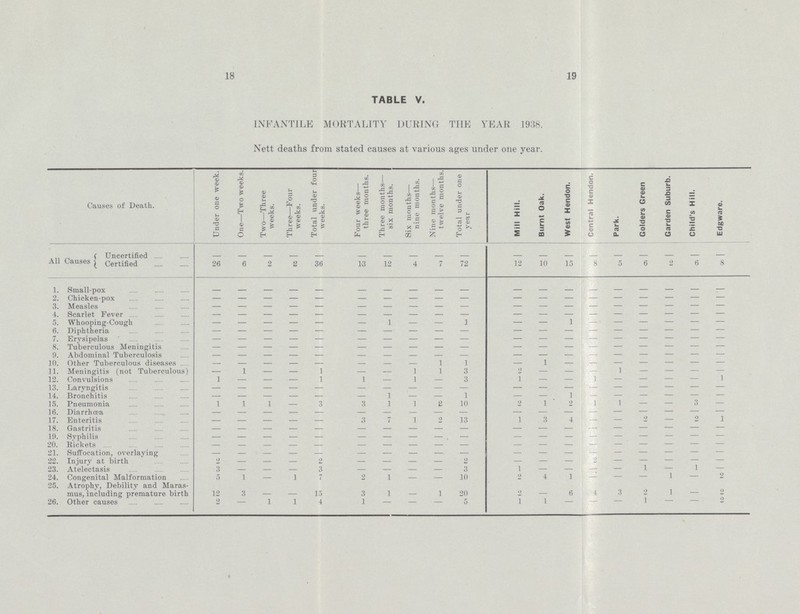 18 19 TABLE V. INFANTILE MORTALITY DURING THE YEAR 1938. Nett deaths from stated causes at various ages under one year. Causes of Death. Under one week. One—Two weeks. Two—Three weeks. Three—Four weeks. Total under four weeks. Four weeks— three months. Three months— six months. Six months— nine months. Nine months— twelve months. Total under one year Mill Hill. Burnt Oak. West Hendon. Central Hendon. Park. Golders Green Garden Suburb. Child's Hill. Edgware. All Causes Uncertified — — — — — — — — — — — — — — — — — — — Certified 26 6 2 2 36 13 12 4 7 72 12 10 15 8 5 6 6 8 1. Small-pox — — — — — — — — — — — — — — — — — — — 2. Chicken-pox — — — — — — — — — — — — — — — — — — — 3. Measles — — — — — — — — — — — — — — — — — — — 4. Scarlet Fever — — — — — — — — — — — — — — — — — — — 5. Whooping-Cough — — — — — — 1 — — 1 — — 1 — — — — — — 6. Diphtheria — — — — — — — — — — — — — — — — — — — 7. Erysipelas ... . . — — — — — — — — — — — — — — — — — — — 8. Tuberculous Meningitis — — — — — — — — — — — — — — — — — — — 9. Abdominal Tuberculosis — — — — — — — — — — — — — — — — — — — 10. Other Tuberculous diseases — — — — — — — — 1 1 — 1 — — — — — — — 11. Meningitis (not Tuberculous) — 1 — — 1 — — 1 1 3 2 — — — 1 — — — — 12. Convulsions 1 — — — 1 1 — 1 — 3 1 — — 1 — — — — 1 13. Laryngitis — — — — — — — — — — — — — — — — — — — 14. Bronchitis — — — — — — .1 — — 1 — — 1 — — — — — — 15. Pneumonia 1 1 1 — 3 3 1 1 £ 10 2 1 2 i 1 — — 3 — 16. Diarrhoea — — — — — — — — — — — — — — — — — — — 17. Enteritis — — — — — 3 7 1 2 13 1 3 4 — — 2 — 2 1 18. Gastritis — — — — — — — — — — — — — — — — — — — 19. Syphilis — — — — — — — — — — — — — — — — — — — 20. Rickets — — — — — — — — — — — — — — — — — — — 21. Suffocation, overlaying — — — — — — — — — — — — — — — — — — — 22. Injury at birth 2 — — — 2 — — — — 2 — — — — — — — — 23. Atelectasis 3 — — — 3 — — — — 3 1 — — — — 1 — 1 — 24. Congenital Malformation 5 1 — 1 7 2 1 — — 10 2 4 1 — — — 1 — 2 25. Atrophy, Debility and Maras mus, including premature birth 32 3 — — 15 3 1 — 1 20 2 — 6 4 3 2 1 — 2 26. Other causes 2 — 1 1 4 1 — — — 5 1 I — — — 1 — — 2