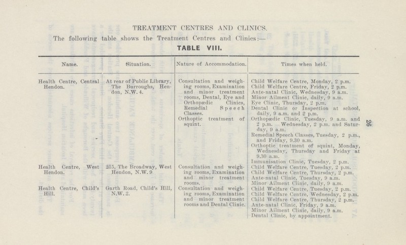 26 TREATMENT CENTRES AND CLINICS. The following: table shows the Treatment Centres and Clinics:— TABLE VIII. Name. Situation. Nature of Accommodation. Times when held. Health Centre, Central Hendon. Health Centre, West Hendon. Health Centre, Child's Hill. At rear of Public Library, The Burroughs, Hen don, N.W. 4. 215, The Broadway, West Hendon, N.W. 9 Garth Road, Child's Hill, N.W. 2. Consultation and weigh ing rooms, Examination and minor treatment rooms, Dental, Eye and Orthopædic Clinics, Remedial Speech Classes. Orthoptic treatment of squint. Consultation and weigh ing rooms, Examination and minor treatment rooms. Consultation and weigh ing rooms, Examination and minor treatment rooms and Dental Clinic. Child Welfare Centre, Monday, 2 p.m. Child Welfare Centre, Friday, 2 p.m. Ante-natal Clinic, Wednesday, 9 a.m. Minor Ailment Clinic, daily, 9 a.m. Eye Clinic, Thursday, 2 p.m. Dental Clinic or Inspection at school, daily, 9 a.m. and 2 p.m. Orthopædic Clinic, Tuesday, 9 a.m. and 2 p.m. Wednesday, 2 p.m. and Satur day, 9 a.m. Remedial Speech Classes, Tuesday, 2 p.m., and Friday, 9.30 a.m. Orthoptic treatment of squint, Monday, Wednesday, Thursday and Friday at 9.30 a.m. Immunisation Clinic, Tuesday, 2 p.m. Child Welfare Centre, Tuesday, 2 p.m. Child Welfare Centre, Thursday, 2 p.m. Ante-natal Clinic, Tuesday, 9 a.m. Minor Ailment Clinic, daily, 9 a.m. Child Welfare Centre, Tuesday, 2 p.m. Child Welfare Centre, Wednesday, 2 p.m. Child Welfare Centre, Thursday, 2 p.m. Ante-natal Clinic, Friday, 9 a.m. Minor Ailment Clinic, daily, 9 a.m. Dental Clinic, by appointment.