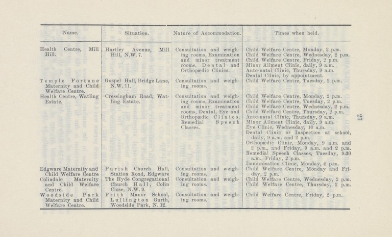 27 Name. Situation. Nature of Accommodation. Times when held. Health Centre, Mill Hill. Hartley Avenue, Mill Hill,' N.W. 7. Consultation and weigh ing rooms, Examination and minor treatment rooms, Dental and Orthopaedic Clinics. Child Welfare Centre, Monday, 2 p.m. Child Welfare Centre, Wednesday, 2 p.m Child Welfare Centre, Friday, 2 p.m. Minor Ailment Clinic, daily, 9 a.m. Ante-natal Clinic, Thursday, 9 a.m. Dental Clinic, by appointment. Temple Fortune Maternity and Child Welfare Centre. Gospel Hall, Bridge Lane, N.W. 11. Consultation and weigh ing rooms. Child Welfare Centre, Tuesday, 2 p.m. Health Centre, Watling Estate. Cressingham Road, Wat ling Estate. Consultation and weigh ing rooms, Examination and minor treatment rooms, Dental, Eye and Orthopaedic Clinics, Remedial Speech Classes. Child Welfare Centre, Monday, 2 p.m. Child Welfare Centre, Tuesday, 2 p.m. Child Welfare Centre, Wednesday, 2 p.m Child Welfare Centre, Thursday, 2 p.m. Ante-natal Clinic, Thursday, 9 a.m. Minor Ailment Clinic, daily, 9 a.m. Eye Clinic, Wednesday, 10 a.m. Dental Clinic or Inspection at school, daily, 9 a.m. and 2 p.m. Orthopaedic Clinic, Monday, 9 a.m. and 2 p.m., and Friday, 9 a.m. and 2 p.m. Remedial Speech Classes, Tuesday, 9.30 a.m., Friday, 2 p.m. Immunisation Clinic, Monday, 2 p.m. Edgware Maternity and Child Welfare Centre Colindale Maternity and Child Welfare Centre. Woodside Park Maternity and Child Welfare Centre. Parish Church Hall, Station Road, Edgware The Hyde Congregational Church Hall, Colin Close, N.W. 9. Frith Manor School, Lullington Garth, Woodside park, N.12. Consultation and weigh ing rooms. Consultation and weigh ing rooms. Consultation and weigh ing rooms. Child Welfare Centre, Monday and Fr. day, 2 p.m. Child Welfare Centre, Wednesday, 2 p.m. Child Welfare Centre, Thursday, 2 p.m. Child Welfare Centre, Friday, 2 p.m.