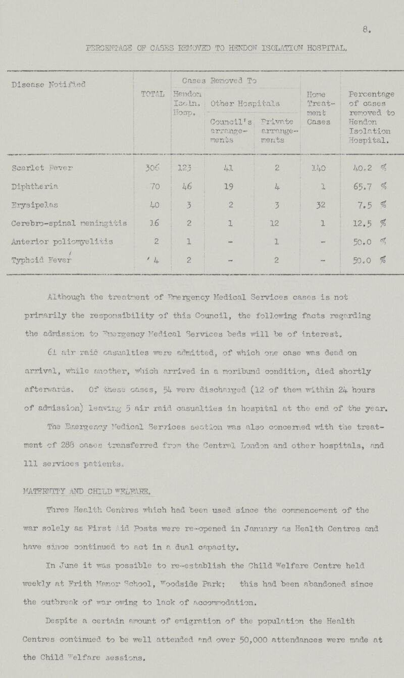 8. PERCENTAGE OF CASES REMOVED TO HENDON ISOLATION HOSPITAL. Disease Notified TOTAL Cases Removed To Home Treat ment Cases Percentage of cases removed to Hendon Isolation Hospital. Hendon Isoln. Hoap. Other Hospitals Council's arrange ments Private arrange ments Scarlet Fever 306 123 41 2 140 40.2 % Diphtheria 70 46 19 4 1 65.7 % Erysipelas 40 3 2 3 32 7.5 % Cerebro-spinal meningitis 16 2 1 12 1 12.5 % Anterior poliomyelitis 2 1 - 1 - 50.0 % Typhoid Fever 4 2 - 2 - 50.0 % Although the treatment of Emergency Medical Services cases is not primarily the responsibility of this Council, the following facts regarding the admission to Emergency Medical Services beds will be of interest. 61 air raid casualties were admitted, of which one case was dead on arrival, while another, which arrived in a moribund condition, died shortly afterwards. Of these cases, 54 were discharged (12 of them within 24 hours of admission leading 5 air raid casualties in hospital at the end of the year. The Emergency Medical Services section was also concerned with the treat ment of 288 cases transferred from the Central London and other hospitals, and 111 services patients,. MATERNITY AND CHILD WELFARE. Three Health Centres which had been used 3ince the commencement of the war solely as First id Posts were re-opened in January as Health Centres and have since continued to act in a dual capacity. In June it was possible to re-establish the Child Welfare Centre held weekly at Frith Manor School, woodside Park; this had been abandoned since the outbreak of war owing to lack of accommodation, Despite a certain amount of emigration of the population the Health Centres continued to be well attended and over 50,000 attendances were made at the Child Welfare sessions.