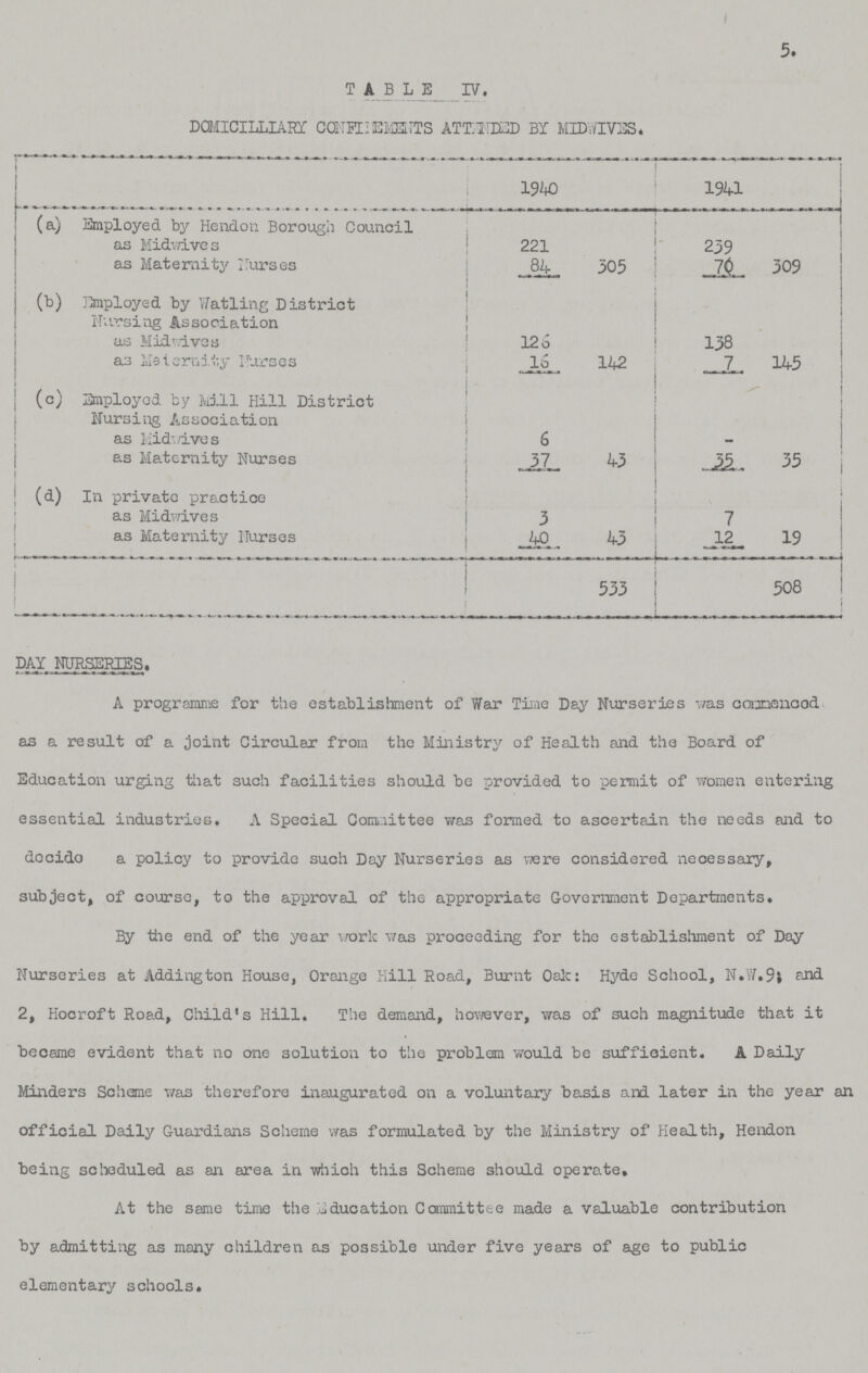 5. TABLE IV. DOMICILLIARY CONFTIEMENTS ATTENDED BY MIDWIVES. 1940 1941 (a) Employed by Hendon Borough Council as Midwives 221 239 as Maternity Nurses 84 305 70 309 (b) Employed by Watling District Nursing Association as Midwives 126 138 as Maternity Nurses 16 142 7 145 (c) Employed by kill Hill District Nursing Association as Midwives 6 . as Maternity Nurses | 37 43 35 35 (d) In private practice as Midwives 3 7 as Maternity Nurses 40 43 12 19 533 508 DAY NURSERIES, A programme for the establishment of War Time Day Nurseries was connenood as a result of a joint Circular from the Ministry of Health and the Board of Education urging that such facilities should be provided to permit of women entering essential industries. A Special Committee was formed to ascertain the needs and to dccido a policy to provide such Day Nurseries as were considered necessary, subject, of course, to the approval of the appropriate Government Departments, By the end of the year work was proceeding for the establishment of Day Nurseries at Addington House, Orange Hill Road, Burnt Oak: Hyde School, N.W.9; and 2, Hocroft Road, Child's Hill. The demand, however, was of such magnitude that it became evident that no one solution to the problem would be sufficient. A Daily Minders Scheme was therefore inaugurated on a voluntary basis and later in the year an official Daily Guardians Scheme was formulated by the Ministry of Health, Hendon being scheduled as an area in which this Scheme should operate. At the same time the Education Committee made a valuable contribution by admitting as many children as possible under five years of age to public elementary schools.