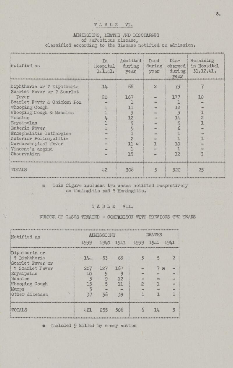 8. TABLE VI. ADMISSIONS, DEATHS MB DISCHARGES of Infectious Disease, classified according to the disease notified on admission. Notified as Hospital 1.1.41. Admitted during year Died during year Dis charged during year Remaining in Hospital 31.12.41. [Diphtheria or ? Diphtheria 14 68 2 73 7 Scarlet Fever or ? Scarlet Fever 20 167 - 177 10 Scarlet Fever & Chicken Pox - 1 - 1 - Whooping Cough 1 11 - 12 - Whooping Cough & Measles 1 3 - 3 1 Measles 4 12 - 14 2 Erysipelas 1 9 - 9 1 Enteric Fever 1 5 _ 6 - Encephalitis lethargica - 1 - 1 - Anterior Poliomyelitis - 2 - 1 1 Cerebro-spinal fever - 11 1 10 - Vincent's angina - 1 - 1 - Observation - 15 - 12 3 ; TOTALS 42 300 3 320 25 This figure includes tvro cases notified respectively as Meningitis and. ? Meningitis. TABLE VII. NUMBER OF CASES TREATED - COMPARISON WITH PREVIOUS TWO YEARS Notified as ADMISSIONS DEATHS 1939 1940 1941 1939 1940 1941 (Diphtheria or ? Diphtheria 144 53 68 3 5 2 Scarlet Fever or ? Scarlet Fever 207 127 167 - 7 - Erysipelas 10 5 9 - - — Measles 3 9 12 - - - 'whooping Cough 15 5 11 2 1 - Mumps 5 - - - - - lOther diseases 37 . 56 39 1 1 1 TOTALS 421 255 306 6 14 3 Included 5 killed, by enemy action