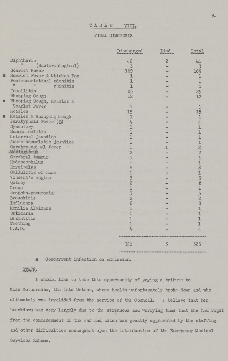 9. TABLE VIII. FINAL DIAGNOSIS Discharged Died Total Diphtheria 42 2 44  (Bacteriological) 3 - 3 Scarlet Fever 169 - 169 Scarlet Fever & Chicken Pox 1 - 1 Post-scarlatinpl adenitis 1 — 1   rhinitis 1 - 1 Tonsilitis 25 — 25 Whooping Cough 12 - 12 Whooping Cough, Measles & Scarlet Fever 1 - 1 Measles 15 - 15 Measles & Whooping Cough 1 - 1 Paratyphoid Fever (B) 4 - 4 Dysentery 1 - 1 Mucous colitis 1 - 1 Catarrhal jaundice 1 - 1 Acute haemolytic jaundice 1 - 1 Cerebro-spinal fever 1 1 2 Meningismus 2 - 2 Cerebral tumour 1 - 1 Hydrocephalus 1 - 1 Erysipelas 8 - 8 Cellulitis of nose 1 - 1 Vincent's angina 5 - 3 Quinsy 2 - 2 Croup 1 - 1 Broncho-pneumonia 5 - 3 Bronchitis 2 - 2 Influenza 8 - 8 Monilia Albicans 1 - 1 Urticaria 1 — 1 Dermatitis 1 - 1 Teething 1 - 1 N.A.D. 4 - 4 320 3 323 * Concurrent infection on admission. STAFF. I should like to take this opportunity of paying a tribute to Miss Mothershaw, the late Matron, whose health unfortunately broke down and who ultimately was invalided from the service of the Council. I believe that her breakdown was very largely due to the strenuous and worrying time that she had right from the commencement of the war and which was greatly aggravated by the staffing and other difficulties consequent upon the introduction of the Emergency Medical Services Scheme.