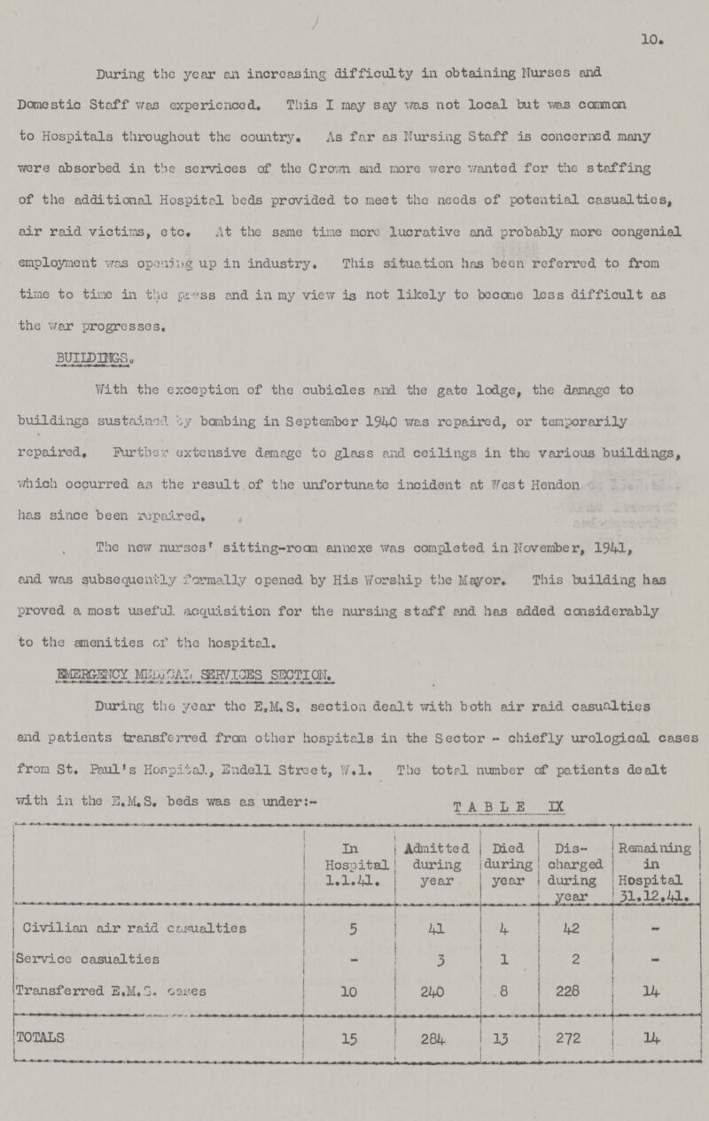 10. During the year an increasing difficulty in obtaining Nurses and. Domestic Staff was experienced. This I may say was not local but was common to Hospitals throughout the country. As far as Nursing Staff is concerned many were absorbed in the services of the Crovm aid more were vranted for the staffing of the additional Hospital beds provided to meet the needs of potential casualties, air raid victims, etc. At the same time more lucrative and probably more congenial employment was opening up in industry. This situation has been referred to from time to time in the press and in my view is not likely to become less difficult as the war progresses. BUILD PIGS, With the exception of the cubicles and the gate lodge, the damage to buildings sustained by bombing in September 1940 was repaired, or temporarily repaired. Further extensive damage to glass and ceilings in the various buildings, which occurred as the result.of the unfortunate incident at West Hendon has since been repaired. The new nurses' sitting-room annexe was completed in November, 1941, and was subsequently formally opened by His Worship the Mayor. This building has proved a most useful acquisition for the nursing staff and has added considerably to the amenities of the hospital. EMERGENCY MEDICAL SERVICES SECTION. During the year the E,M.S, section dealt with both air raid casualties and patients transferred from other hospitals in the Sector - chiefly urological cases from St. Paul's Hospital., Endell Street, W.l. The total number of patients dealt with in the E.M.S. beds was as under:- TABLE IX In Hospital 1.1.41. Admitted during year Died during year Dis charged during year Remaining in Hospital 31.12.41. Civilian air raid casualties 5 41 4 42 - Service casualties - 3 1 2 - Transferred E.M.S, cases 10 240 8 228 14 TOTALS L 15 284 15 272 14