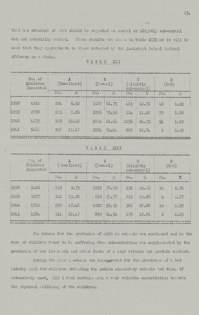 15. that her standard of what should be regarded as normal or slightly sub-normal had not materially varied. These results arc shown in Table XIII and it will be seen that they approximate to those returned by the Assistant School Medical Officers as a whole. TABLE XII No. of Children Inspected A (Excellent) B (Normal) C Slightly sub-normal) D (Bad) No. % No. % No. % No. % 1938 4510 294 6.52 3687 81.75 483 10.71 46 1.02 l939 2798 203 7.26 2226 79.56 514 11.22 . 55 1.96 1940 4675 582 12.45 2881 61.63 1156 24.73 56 1.19 1941 5463 938 17.17 3824 70.00 696 12.74 5 0.09 TABLE XIII #]No. of Children Inspected A Excellent) B (Normal) C (Slightly sub-normal) D (Bad) No. % No.. % No. % No. % 1938 1426 139 9.75 1125 78.89 152 10.66 10 0.70 1939 1077 142 13.18 816 75.77 115 10.68 4 0.37 1940 1710 299 17.48 1020 59.65 381 22.28 10 0.59 l941 1384 311 22.47 893 64.52 178 12.86 2 0.15 The Scheme for the provision of milk in schools was continued and in the case of children found to be suffering from sub-nutrition was supplemented by the provision of cod liver oil and other foods of a high vitamin and protein content. During the year a scheme was inaugurated for the provision of a hot mid-day meal for children attending the public elementary schools and this, if extensively used, will I feel certain make a very valuable contribution towards the physical well being of the children.