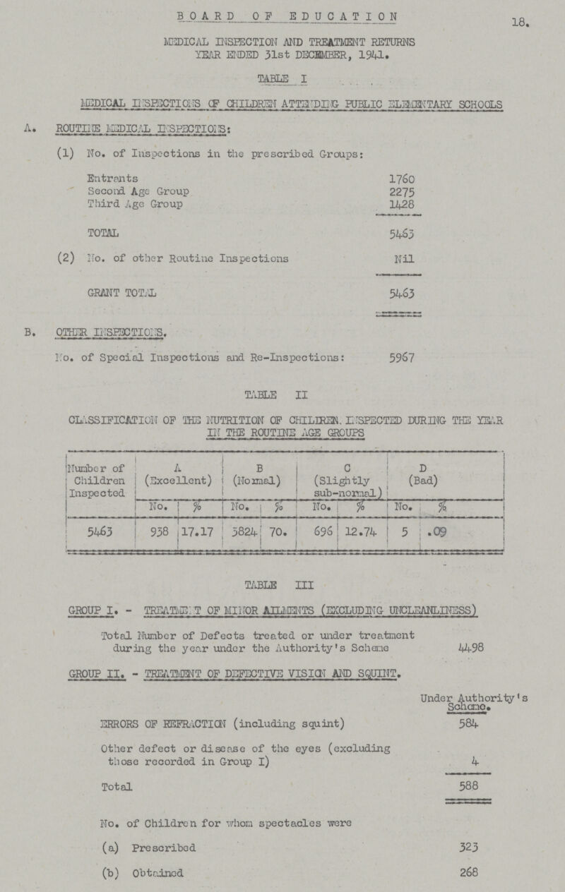 18. BOARD OF EDUCATION MEDICAL INSPECTION AND TREATMENT RETURNS YEAR ENDED 31st DECEMBER, 1941. TABLE I MEDICAL INSPECTIONS OP CHILDREN ATTENDING PUBLIC ELEMENTARY SCHOOLS A. ROUTINE MEDICAL INSPECTIONS: (1) No. of Inspections in the prescribed Groups: Entrants 1760 Second Age Group 2275 Third Age Group 1428 TOTAL 5463 (2) No. of other Routine Inspections Nil GRANT TOTAL 5463 B. OTHER INSPECTIONS. No. of Special Inspections and Re-Inspections: 5967 TABLE II CLASSIFICATION OF THE NUTRITION OF CHILDREN. INSPECTED DURING THE YEAR IN THE ROUTINE AGE GROUPS Number of Children Inspected A (Excellent) B (Normal) C (Slightly sub-nomal) D (Bad) No. % No. % No. % No. % 5463 938 17.17 3824 ' 70. 696 12.74 5 .09 TABLE III GROUP I.- TREATMENT OF MINOR AILMENTS (EXCLUDING UNCLEANLINESS) Total Number of Defects treated or under treatment during the year under the Authority's Scheme 4498 GROUP II.- TREATMENT OF DEFECTIVE VISION AND SQUINT. Under Authority's Scheme. ERRORS OF EEFR4CTICN (including squint) 584 Other defect or disease of the eyes (excluding those recorded in Group i) 4 Total 588 No. of Children for whom spectacles were (a) Prescribed 323 (b) Obtained 268