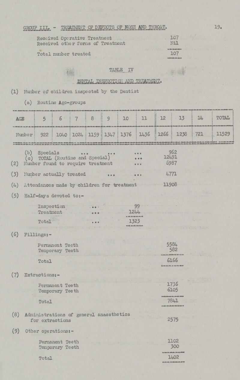 19. GROUP III.-TREATMENT OP DEFECTS OF NOSE AND THROAT. Received Operative Treatment 107 Received other forms of Treatment Nil Total number treated 107 TABLE IV DENTAL INSPECTION AND TREATMENT. (l) Number of children inspected by the Dentist (a) Routine Age-groups AGE 5 6 7 8 9 10 11 12 13 14 TOTAL Number 922 1040 1024 1159 1347 1376 1436 1266 1238 721 11529 (b) Specials 962 (c) TOTAL (Routine and Special) 12491 (2) Number found to require treatment 6987 (3) Number actually treated 4771 (4) Attendances made by children for treatment 11908 (5) Half-days devoted to:- Inspection 99 Treatment 1244 Total 1323 (6) Fillings:- Permanent Teeth 5584 Temporary Teeth 582 Total 6166 (7) Extractions:- Permanent Teeth 1736 Temporary Teeth 6105 Total 7841 (8) Administrations of general anaesthetics for extractions 2575 (9) Other operations:- Permanent Teeth 1102 Temporary Teeth 300 Total 1402