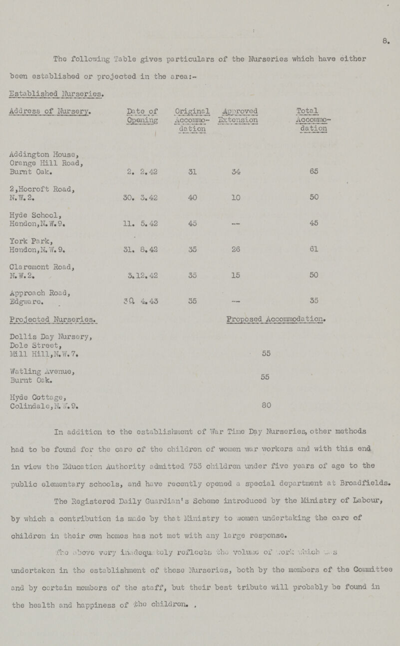 8 The following Table gives particulars of the Nurseries which have either been established or projected in the areas- Established Nurseries. Address of Nursery. Date. of Opening Original Accommo dation Approved Extension Total Acoommo dation Addington House, Orange Hill Road, Burnt Oak. 2. 2.42 31 34 65 2,Hocroft Road, N.W.2. 30. 3.42 40 10 50 Hyde School, Hendon,N.W.9. 11. 5.42 45 - 45 York Park, Hendon,N.W. 9. 31. 8.42 35 26 61 Claremont Road, N.W.2. 3.12.42 35 15 50 Approach Road, Edgware. 3 0. 4.43 35 - 35 Projected Nurseries. Proposed Accommodation. Dollis Day Nursery, Dole Street, Fall Hill,N.W.7. 55 Watling Avenue, Burnt Oak. 55 Hyde Cottage, Colindale, N.W.9. 80 In addition to the establishment of War Time Day Nurseries, other methods had to be found for the care of the children of women war workers and with this end in view the Education Authority admitted 753 children under five years of age to the public elementary schools, and have recently opened a special department at Broadfields. The Registered Daily Guardian's Scheme introduced by the Ministry of Labour, by which a contribution is made by that Ministry to women undertaking the care of children in their own homes has not met with any large response. The above very inadequately reflects the volume of work which was undertaken in the establishment of these Nurseries, both by the members of the Committee and by certain members of the staff, but their best tribute will probably be found in the health and happiness of the children.