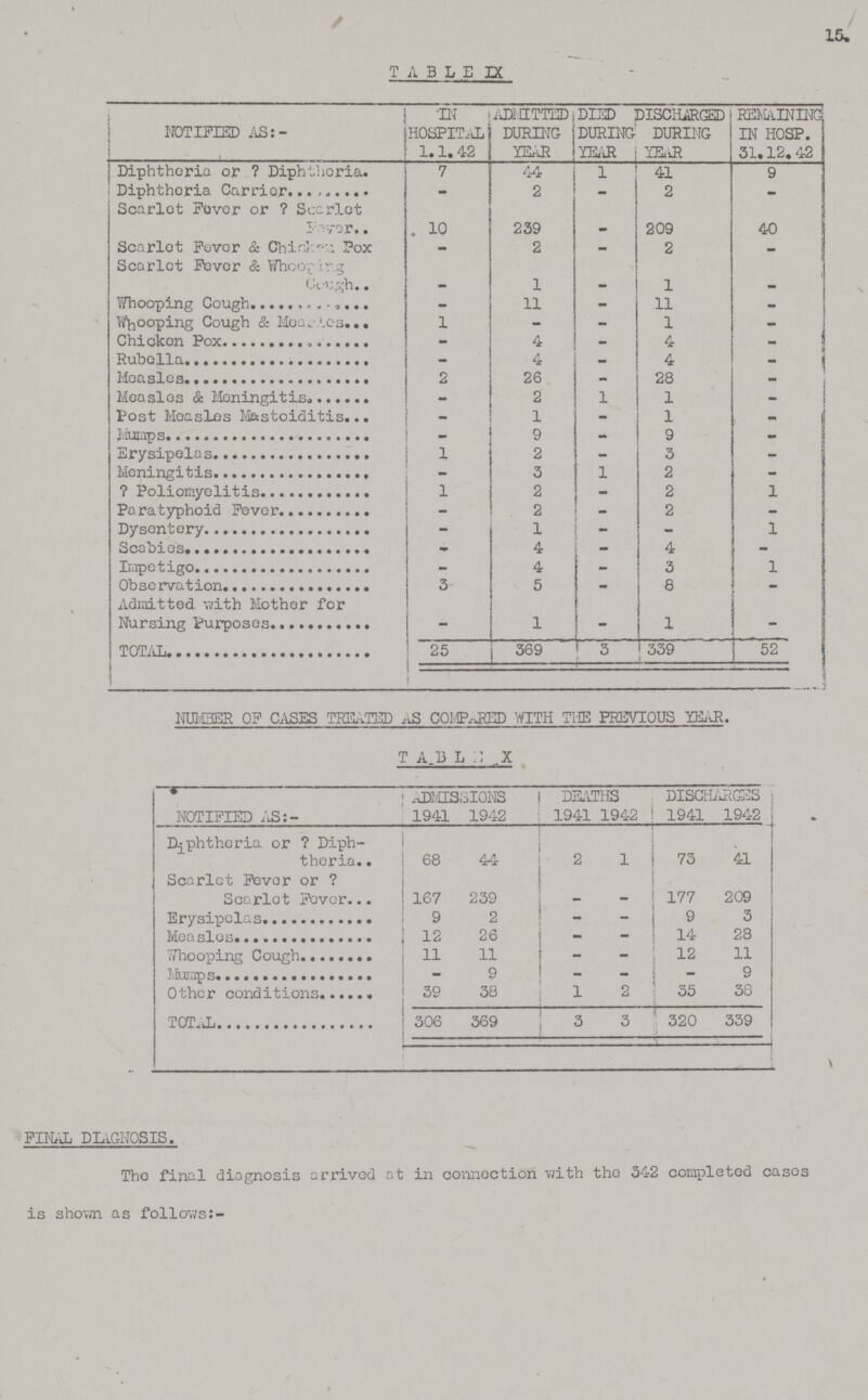 15. TABLE IX NOTIFIED AS:- IN HOSPITAL 1.1. 42 ADMITTED DURING ' YEAR DIED DURING YEAR DISCHARGED DURING YEAR REMAINING IN HOSP. 31.12.42 Diphtheria or ? Diphtheria 7 44 1 41 9 Diphtheria Carrier - 2 - 2 - Scarlet Fever or? Scarlet fever 10 239 - 209 40 Scarlet Fever & Chicken Pox - 2 - 2 - Scarlet Fever & Whooping Cough - 1 - 1 - Whooping Cough - 11 - 11 - Whooping Cough & Measles 1 - - 1 - Chicken Pox - 4 - 4 - Rubella - 4 - 4 - Measles 2 26 - 28 - Measles & Meningitis - 2 1 1 - Post Measles Mastoiditis - 1 - 1 - Mumps - 9 - 9 - Erysipelas 1 2 - 3 - Meningitis - 3 1 2 - ? Poliomyelitis 1 2 - 2 1 Paratyphoid Fever - 2 - 2 - Dysentery - 1 - - 1 Scabies - 4 - 4 - Impetigo - 4 - 3 1 Observation 3 5 - 8 _ Admitted with Mother for Nursing Purpose - 1 - 1 - TOTAL i 25 369 3 339 52 number of cases treated as compared with the previous year. table x notified as:- admissions deaths discharges 1941 1942 1941 1942 1941 1942 diphtheria or ? Diph theria 68 44 2 1 73 41 Scarlet Fever or ? Scarlet Fever 167 239 _ - 177 209 Erysipelas 9 2 - - 9 3 Measles 12 26 - - 14 28 Whooping Cough 11 11 - - 12 11 Mumps - 9 - - - 9 Other conditions 39 38 1 2 35 38 total 306 369 3 3 320 339 PINAL DIAGNOSIS. The final diagnosis arrived at in connection with the 342 completed cases is shown as follows:-
