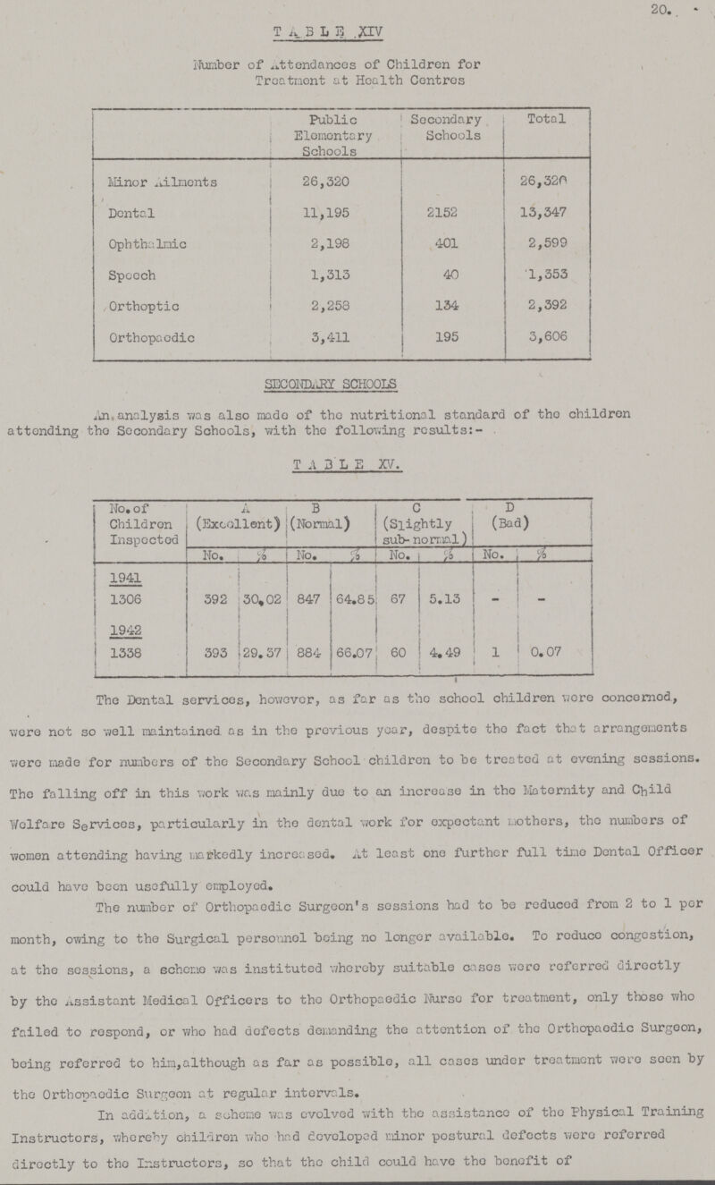 20.. TABLE.XIV Number of attendances of Children for Treatment at Health Centres Public Elementary Schools Secondary Schools Total Minor Ailments 26,320 26,520 Dental 11,195 2152 13,347 Ophthalmic 2,198 401 2,599 Speech 1,313 40 1,353 Orthoptic 2,253 134 2,392 Orthopaedic 3,411 195 3,606 SECONDLY SCHOOLS An,analysis was also made of the nutritional standard of tho children attending the Secondary Schools, with the following results:- Table XV. No. of Children Inspected A (Excollent) B (Normal) C (Slightly sub-normal) D (Bad) No. % No. % No. %| No. %[#/##] 1941 1306 392 30,02 847 64.8 5 67 5.13 - - 1942 1338 L , ... 393 29. 37 884 66.07 60 4.49 1 < 0.07 The Dental services, however, as far as the school children wore concerned, were not so well maintained as in the previous year, despite the fact that arrangements were made for numbers of the Secondary School children to be treated at evening sessions. The falling off in this work was mainly due to an increase in the Maternity and Child Welfare Services, particularly in the dental work for expectant mothers, the numbers of women attending having markedly increased. At least one further full time Dental Officer could have been usefully employed. The number of Orthopaedic Surgeon's sessions had to be reduced from 2 to 1 per month, owing to the Surgical personnel being no longer available. To reduce congestion, at the sessions, a scheme was instituted whereby suitable cases were referred directly by the Assistant Medical Officers to the Orthopaedic Nurse for treatment, only those who failed to respond, or who had defects demanding the attention of the Orthopaedic Surgeon, being referred to him,although as far as possible, all cases under treatment were seen by the Orthopaedic Surgeon at regular intervals. In addition, a scheme was evolved with the assistance of the Physical Training Instructors, whereby children who had developed minor postural defccts were referred directly to the Instructors, so that the child could have the benefit of