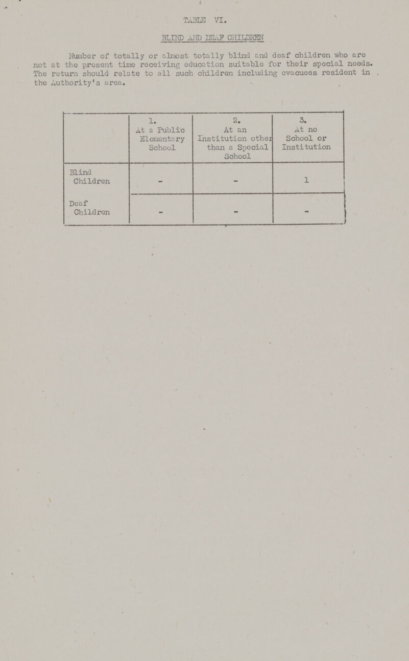 TABLE VI. BLIND AND DEAF CHILDREN Number of totally or almost totally blind and deaf children who are not at the present time receiving education suitable for their special needs. The return should relate to all such children including evacuees resident in the Authority's area. 1. At a Public Elementary School 2. At an Institution othei than a Special School 3. At no School or Institution Blind Children - - 1 Deaf Children - - -