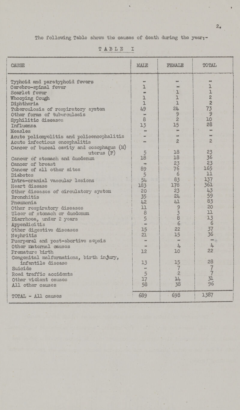 2. The following Table shows the causes of death during the year;- TABLE I CAUSE MALE . FEMALE TOTAL Typhoid and paratyphoid fevers — — — Cerebro-spinal fever 1 — 1 Scarlet fever — 1 1 Whooping Cough 1 1 2 Diphtheria 1 1 2 Tuberculosis of respiratory system 49 24 73 Other forms of tuberculosis — 9 9 Syphilitic diseases 8 2 10 Influenza 13 15 28 Measles — — — Acute poliomyelitis and polioencephalitis — — — Acute infectious encephalitis — 2 2 Cancer of buccal cavity and oesophagus (M) uterus (P) 5 18 23 Cancer of stomach and duodenum 18 18 36 Cancer of breast — 23 23 Cancer of all other sites 89 76 165 Diabetes 5 6 11 Intra-cranial vascular lesions 54 83 137 Heart disease 183 178 361 Other diseases of circulatory system 20 23 43 Bronchitis 35 24 59 Pneumonia 42 41 83 Other respiratory diseases 11 9 20 Ulcer of stomach or duodenum 8 3 11 Diarrhoea, under 2 years 5 8 Appendicitis — 6 6 Other digestive diseases 15 22 37 Nephritis 21 15 36 Puerperal and post-abortive sepsis — — — Other maternal causes — 4 4 Premature birth 12 10 22 Congenital malformations, birth injury, infantile disease 13 15 28 Suicide — 7 7 Road traffic accidents 5 2 7 Other violent causes 17 14 31 All other causes 58 38 96 TOTAL - All causes 689 698 1387