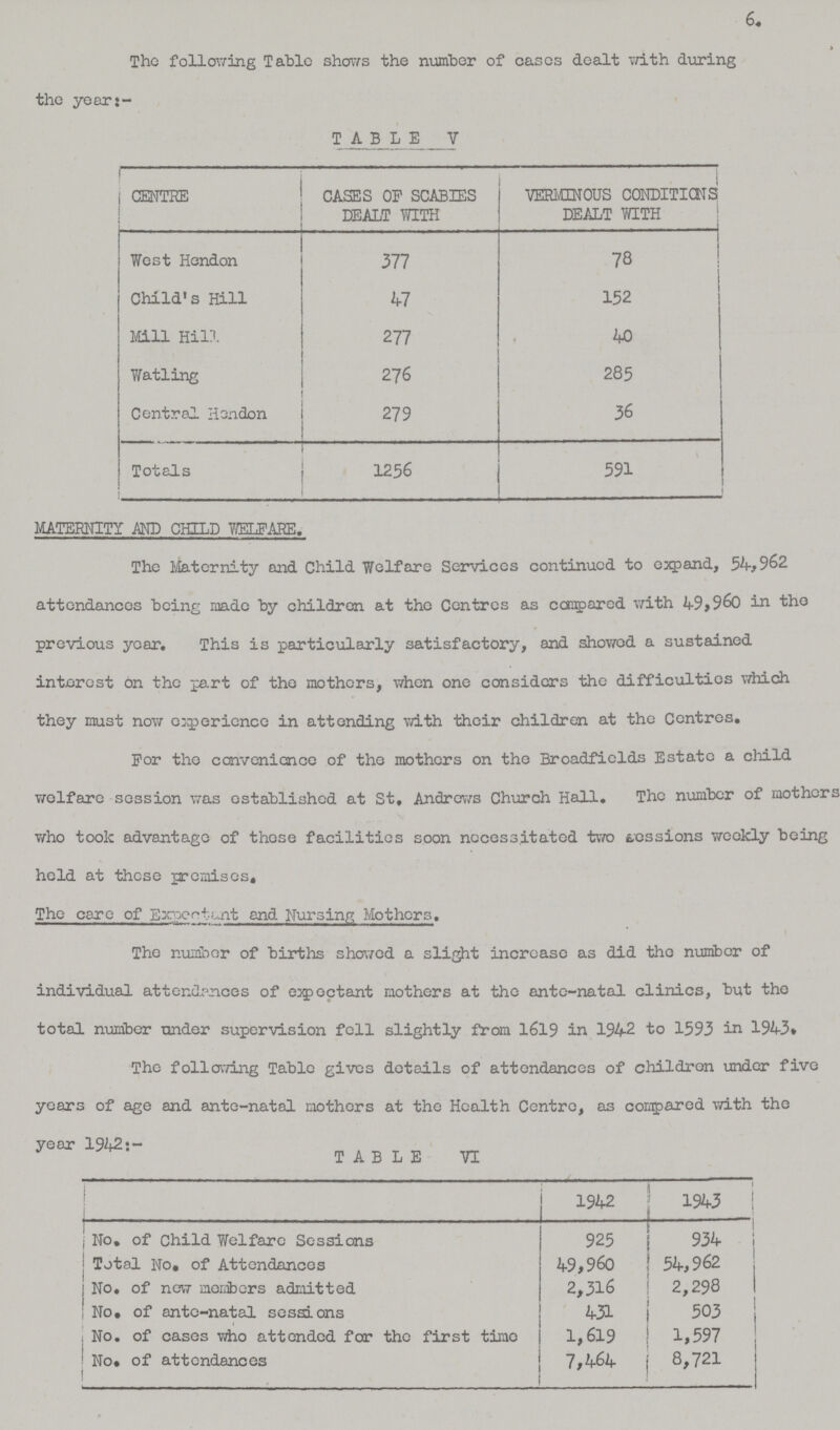 6. The following Table shows the number of cases dealt with during the years:- TABLE V CENTRE CASES OP SCABIES DEALT WITH VERMINOUS CONDITIONS DEALT WITH West Hendon 377 78 Child's Hill 47 152 Mill Hill 277 40 Watling 276 285 Central Hendon 279 36 Totals 1256 591 . MATERNITY AND CHILD WELFARE. The Maternity and Child Welfare Services continued to expand, 54,962 attendances being made by children at the Centres as compared with 49, 960 in the previous year. This is particularly satisfactory, and showed a sustained interest on the part of the mothers, when one considers the difficulties which they must now experience in attending with their children at the Centres. For the convenience of the mothers on the Broadfields Estate a child welfare session was established at St, Andrews Church Hall. The number of mothers who took advantage of those facilities soon necessitated two sessions weekly being held at these premises. The care of Expectant and Nursing Mothers. The number of births showed a slight increase as did the number of individual attendances of expectant mothers at the ante-natal clinics, but the total number under supervision fell slightly from 1619 in 1942 to 1593 in 1943. The following Table gives details of attendances of children under five years of age and ante-natal mothers at the Health Centre, as compared with the year 1942:- TABLE VI 1942 1943 No. of Child Welfare Sessions 925 934 Total No. of Attendances 49,960 54,962 No. of new members admitted 2,316 2,298 No. of ante-natal sessions 431 503 No. of cases who attended for the first time 1,619 1,597 No. of attendances 7,464 8,721