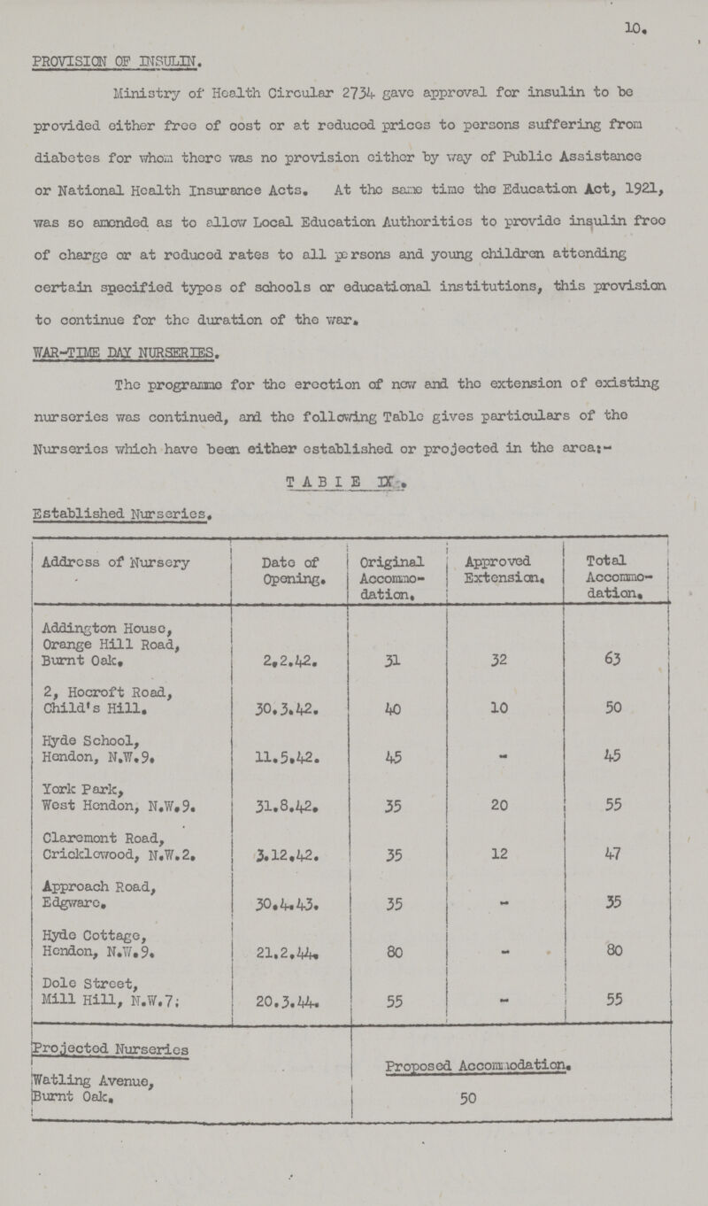 10. provision of insulin. Ministry of Health Circular 2734 gave approval for insulin to be provided either free of cost or at reduced prices to persons suffering from diabetes for whom there was no provision either by way of Public Assistance or National Health Insurance Acts. At the sane tine the Education Act, 1921, was so amended as to allow Local Education Authorities to provide insulin froc of charge or at reduced rates to all persons and young children attending certain specified typos of schools or educational institutions, this provision to continue for the duration of the war. WAR-TIME DAY NURSERIES. The programme for the erection of new and the extension of existing nurseries was continued, and the following Table gives particulars of the Nurseries which have been either established or projected in the area:- TABLE IX. Established Nurseries, Address of Nursery Date of Opening. Original Accommo dation, Approved Extension. Total Accommo dation, Addington House, Orange Hill Road, Burnt Oak, 2.2.42. 31 32 . 63 2, Hocroft Road, Child's Hill. 30.3.42. 40 10 50 Hyde School, Hendon, N.W.9. 11.5.42. 45 — 45 York Park, West Hendon, N.W.9. 31.8.42. 35 20 55 Claremont Road, Criclclcwood, N.W.2. 3.12.42. 35 12 47 Approach Road, Edgware, 30.4.43. 35 — 35 Hyde Cottage, Hendon, N.W.9. 21.2.44. 80 — 80 Dole Street, Mill Hill, N.W.7: 20.3.44. 55 — 55 Projected Nurseries Proposed Accommodation, Watling Avenue, Burnt Oak, 50