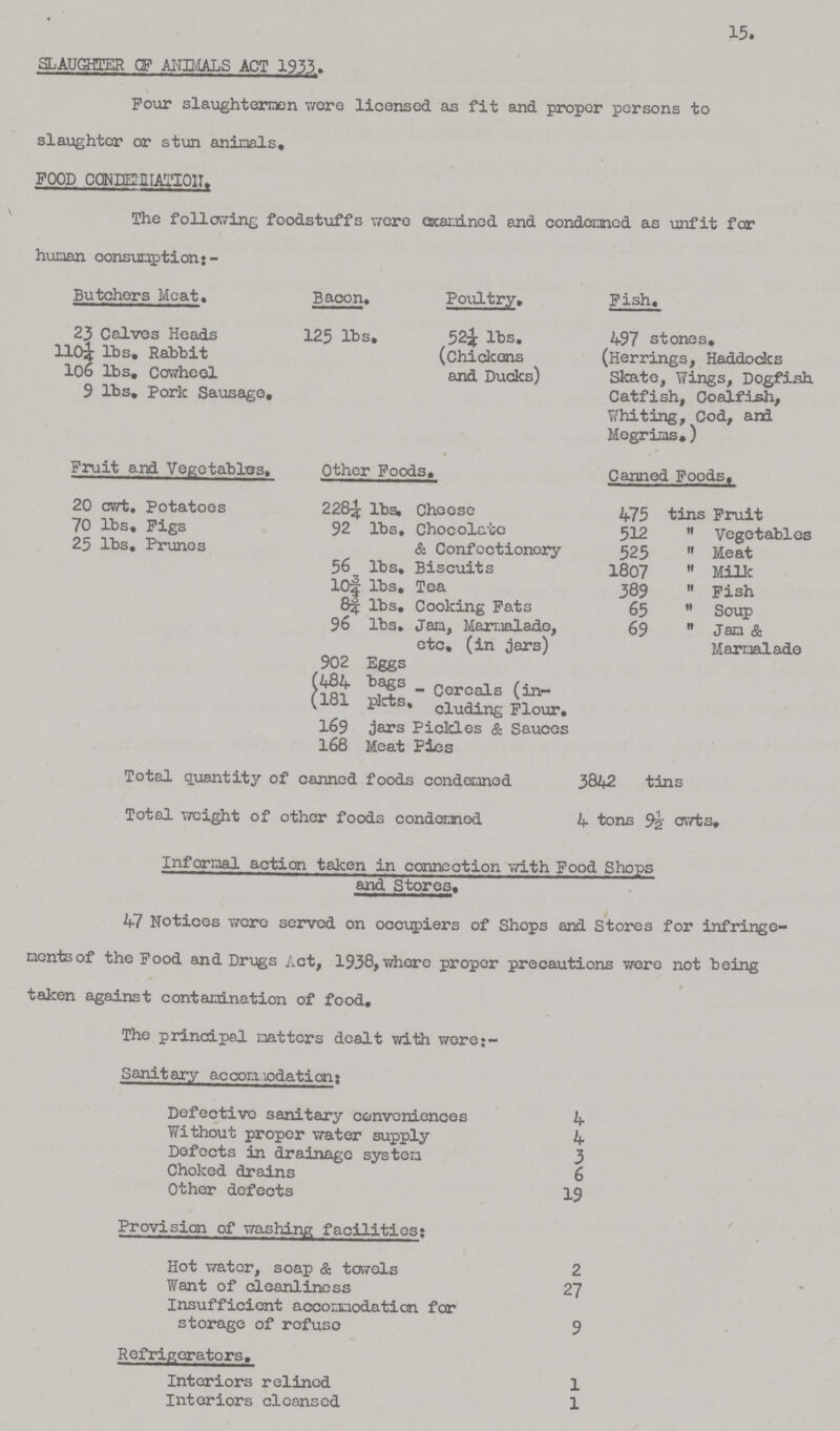 15. SLAUGHTER OF ANIMALS ACT 1933. Pour slaughtermen were licensed as fit and proper persons to slaughter or stun animals. POOD CONDENSATION. The following foodstuffs were examined and condemned as unfit for human consumption: - Butchers Meat, Bacon, Poultry, Fish. 23 Calves Heads 125 lbs. 52¼ lbs. 497 stones. 110¼ lbs. Rabbit (Chickens and Ducks) (Herrings, Haddocks Skate, Wings, Dogfish Catfish, Coalfish, Whiting, Cod, and Megrims.) 106 lbs, Cowheel 9 lbs. Pork Sausage, Fruit and Vegetables, Other Poods. Canned Foods. 20 cwt. Potatoes 228¼ lbs. Cheese 475 tins Fruit 70 lbs. Pigs 92 lbs. Chocolate 512  Vegetables 25 lbs. Prunes & Confectionery 525  Meat 56 lbs. Biscuits 1807  Milk 10¾ lbs. Tea 389  Fish 8¾ lbs. Cooking Fats 65  Soup 96 lbs. Jam, Marmalade, etc, (in jars) 69  Jam & Marmalade 902 Eggs (484 bags Cereals (in- (181 pkts, cluding Flour. 169 jars Pickles & Sauces 168 Meat Pies Total quantity of canned foods condemned 3842 tins Total weight of other foods condemned 4 tons 9½ cwts. Informal action taken in connection with Food Shops and Stores, 47 Notices were served on occupiers of Shops and Stores for infringe ments of the Pood and Drugs Act, 1938, where proper precautions were not being taken against contamination of food. The principal matters dealt with wore: Sanitary accomodation; Defective sanitary conveniences 4 Without proper water supply 4 Defects in drainage system 3 Choked drains 6 Other defects 19 Provision of washing facilities; Hot water, soap & towels 2 Want of cleanliness 27 Insufficient accommodation for storage of refuse 9 Refrigerators. Interiors relined 1 Interiors cleansed 1