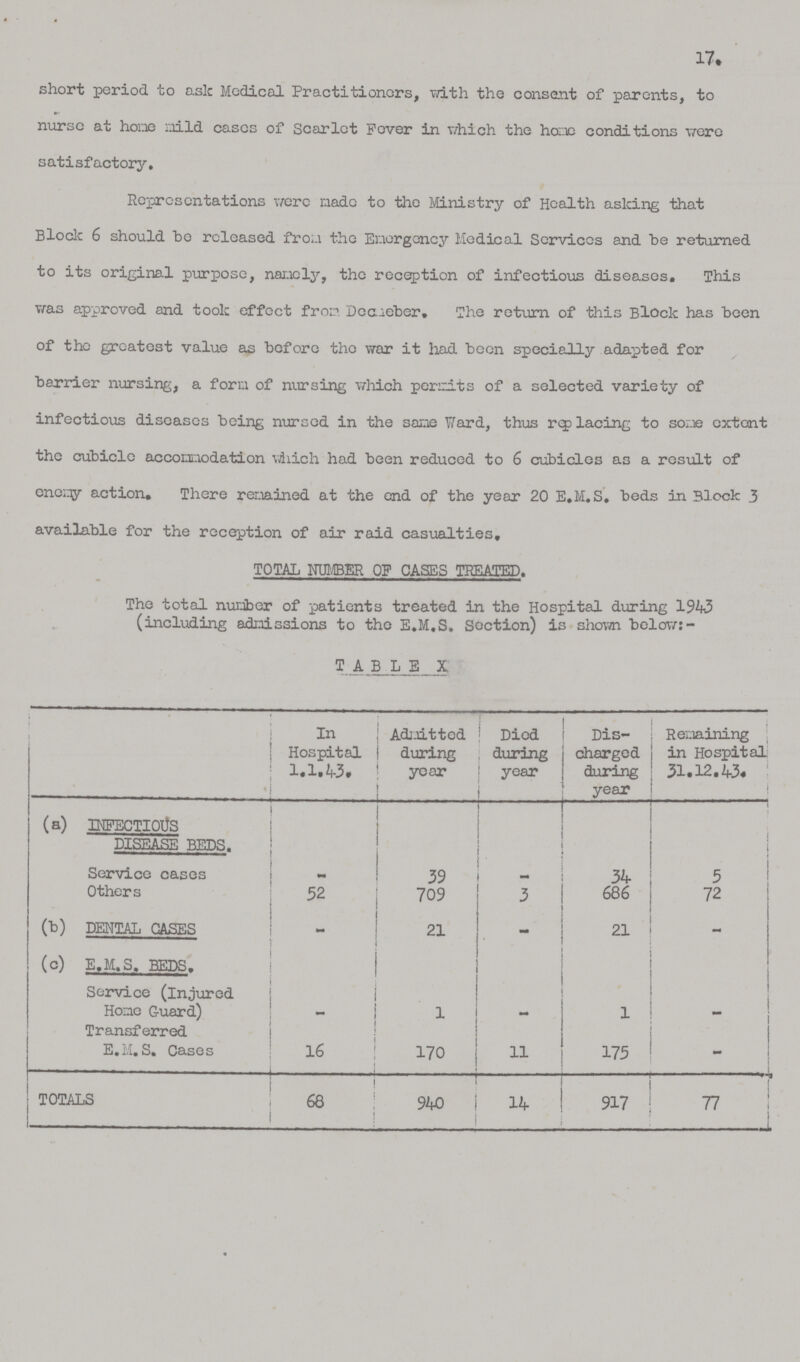 17. short period to ask Medical Practitioners, with the consent of parents, to nurse at home mild eases of Scarlet Fever in which the hone conditions were satisfactory. Representations were made to the Ministry of Health asking that Block 6 should be released from the Emergency Medical Services and be returned to its original purpose, namely, the reception of infectious diseases. This was approved and took effect from December. The return of this Block has been of the greatest value as before the war it had been specially adapted for barrier nursing, a form of nursing which permits of a selected variety of infectious diseases being nursed in the sane Ward, thus replacing to some extent the cubicle accomodation which had been reduced to 6 cubicles as a result of enemy action. There remained at the end of the year 20 E.M.S. beds in Block 3 available for the reception of air raid casualties. TOTAL NUMBER OF CASES TREATED. The total number of patients treated in the Hospital during 1943 (including admissions to the E.M.S. Section) is shown below:- TABLE X In Hospital 1.1.43. Admitted during year Died during year Dis charged during year Remaining in Hospital 31.12.43. (a) INFECTIONS DISEASE BEDS. Service cases - 39 - 34 5 Others 52 709 3 686 72 (b) DENTAL CASES - 21 - 21 - (c) E.M.S. BEDS. Service (injured Home Guard) - 1 - 1 — Transferred E.M.S. Cases 16 170 11 175 - TOTALS 68 940 14 917 77