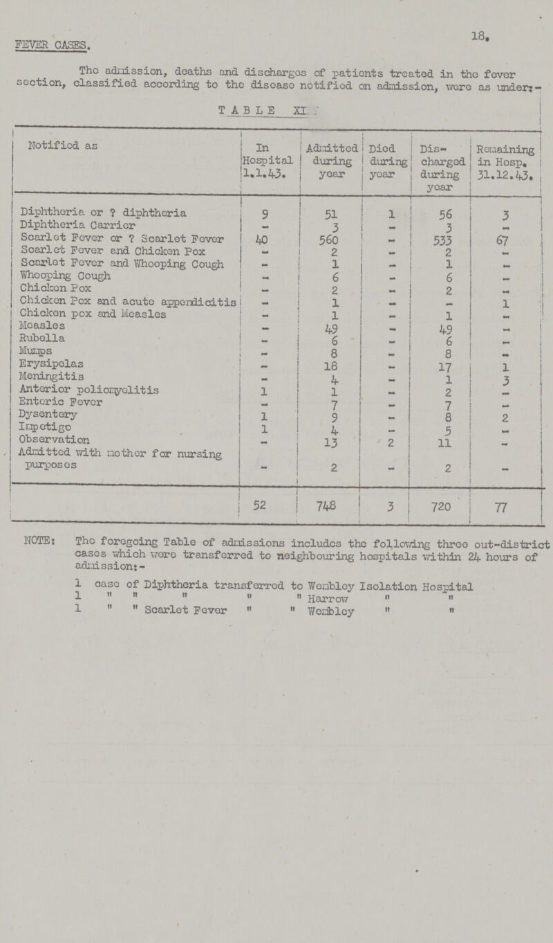 18, FEVER CASES. The admission, deaths and discharges of patients treated in the fever section, classified according to the disease notified on admission, were as under;- TABLE XI - Notified as Hospital 1.1.43. Admitted during year Died during year Dis charged during year Remaining in Hosp. 31.12.43. Diphtheria or ? diphtheria 9 51 1 56 1 3 Diphtheria Carrier – 3 — 3 – Scarlet Fever or ? Scarlet Fever 40 560 – 533 67 Scarlet Fever and Chicken Pox – 2 – 2 – Scarlet Fever and Whooping Cough - 1 - 1 – Whooping Cough - 6 - 6 – Chicken Pox — 2 - 2 – Chicken Pox and acute appendicitis - 1 - – 1 Chicken pox and Measles – 1 – 1 – Measles – 49 – 49 - Rubella - 6 – 6 – Mumps – 8 – 8 – Erysipelas – 18 - 17 1 Meningitis – 4 - 1 3 Anterior poliomyelitis 1 1 – 2 - Enteric Fever — 7 – 7 – Dysentery 1 9 – 8 2 Impetigo 1 4 – 5 - Observation - 13 2 11 - Admitted with mother for nursing purposes – 2 – 2 – 52 748 3 720 77 NOTE: The foregoing Table of admissions includes the following three out-district cases which wore transferred to neighbouring hospitals within 24 hours of admission: - 1 ease of Diphtheria transferred to Wembley Isolation Hospital 1       Harrow    1   Scarlet Fever   Wembley  