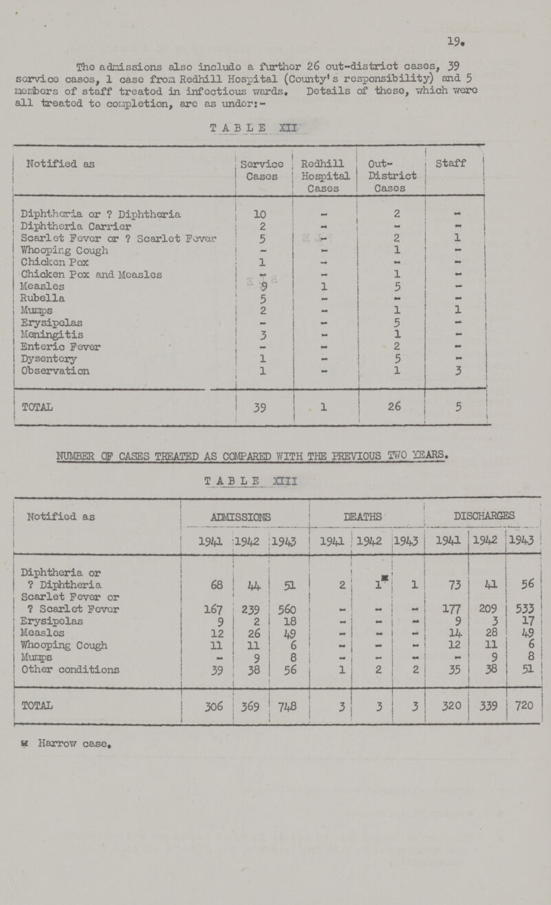 19. The admissions also include a further 26 out-district cases, 39 service cases, 1 case from Redhill Hospital (County's responsibility) and 5 members of staff treated in infectious wards. Details of these, which were all treated to completion, are as under:- TABLE XII Notified as Service Cases Redhill Hospital Cases Out District Cases Staff Diphtheria or ? Diphtheria 10 - 2 -' Diphtheria Carrier 2 - - - Scarlet Fever or ? Scarlet Fever 5 - 2 1 Whooping Cough - - 1 - Chicken Pox 1 - 4 - Chicken Pox and Measles - — 1 - Measles 9 1 5 - Rubella 5 - - - Mumps 2 - 1 1 Erysipelas - - 5 - Meningitis 3 - 1 - Enteric Fever - - 2 - Dysentery 1 - 5 - Observation 1 - 1 [ 3 TOTAL 39 1 26 5 NUMBER OF CASES TREATED AS COMPARED WITH THE PREVIOUS TWO YEARS. TABLE XIII Notified as ADMISSIONS DEATHS DISCHARGES 1941 1942 1943 1941 1942 1943 1941 1942 1943[/##] Diphtheria or ? Diphtheria 68 44 51 2 1 1 73 41 56 Scarlet Fever or ? Scarlet Fever 167 239 560 – – – 177 209 533 Erysipelas 9 2 18 – – – 9 3 17 Measles 12 26 49 – – – 14 28 49 Whooping Cough 11 11 6 – – – 12 11 6 Mumps – 9 8 – – – – 9 8 Other conditions 39 38 56 1 2 2 35 38 51 TOTAL 306 369 748 3 3 3 320 339 720 Harrow case.