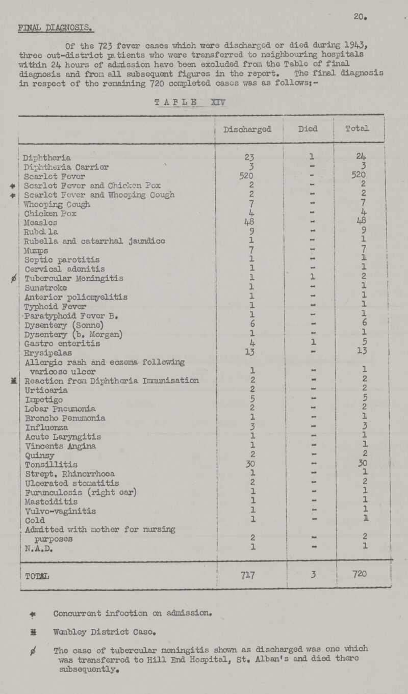 20. FINAL DIAGNOSIS. Of the 723 fever cases which were discharged or died during 1943, three out-district patients who were transferred to neighbouring hospitals within 24 hours of admission have been excluded from the Table of final diagnosis and from all subsequent figures in the report. The final diagnosis in respect of the remaining 720 completed cases was as follows:- TABLE XIV Discharged Died Total Diphtheria 23 1 24 Diphtheria Carrier 3 – 3 Scarlet Fever 520 – 520 Scarlet Fever and Chicken Pox 2 – 2 Scarlet Fever and Whooping Cough 2 – 2 Whooping Cough 7 – 7 Chicken Pox 4 – 4 Measles 48 – 48 Rubella 9 – 9 Rubella and catarrhal jaundice 1 – 1 Mumps 7 - 7 Septic parotitis 1 1 Cervical adenitis 1 - 1 ø Tubercular Meningitis 1 1 2 1 Sunstroke 1 – 1 Anterior poliomyelitis 1 – 1 Typhoid Fever 1 – 1 Paratyphoid Fever B. 1 - 1 Dysentery (Sonne) 6 - 6 Dysentery (b. Morgan) 1 - 1 1 Gastro enteritis 4 1 5 Erysipelas 13 – 13 Allergic rash and eczema following varicose ulcer 1 – 1 Reaction from Diphtheria Immunisation 2 - 2 Urticaria 2 - 2 Impetigo 5 – 5 Lobar Pneumonia 2 – 2 Broncho Penumonia 1 – 1 Influenza 3 – 3 Acute Laryngitis 1 - 1 Vincents Angina 1 - 1 Quinsy 2 - 2 Tonsillitis 30 – 30 Strept, Rhinorrhoea 1 – 1 Ulcerated stomatitis 2 – 2 Furunculosis (right ear) 1 – 1 Mastoiditis 1 - 1 Vulvo-vaginitis 1 - 1 Cold 1 – 1 Admitted with mother for nursing purposes 2 – 1 1 N.A.D. | 1 – 1 T0TAL 717 3 720 * Concurrent infection on admission. S Wembley District Case, ø The case of tubercular meningitis shown as discharged was one which was transferred to Hill End Hospital, St. Alban's and died there subsequently.