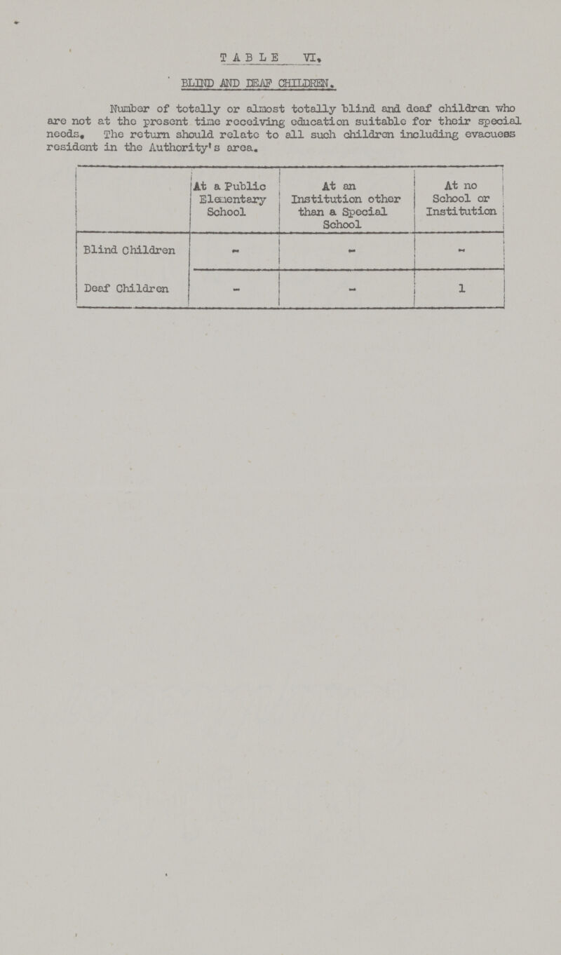 TABLE VI. BLIND ANT) DEAF CHILDREN. Number of totally or almost totally blind and deaf children who are not at the present time receiving education suitable for their special needs. The return should relate to all such children including evacuees resident in the Authority's area. At a Public Elementary School At an Institution other than a Special School At no School or Institution Blind Children – - - Deaf Children – – 1