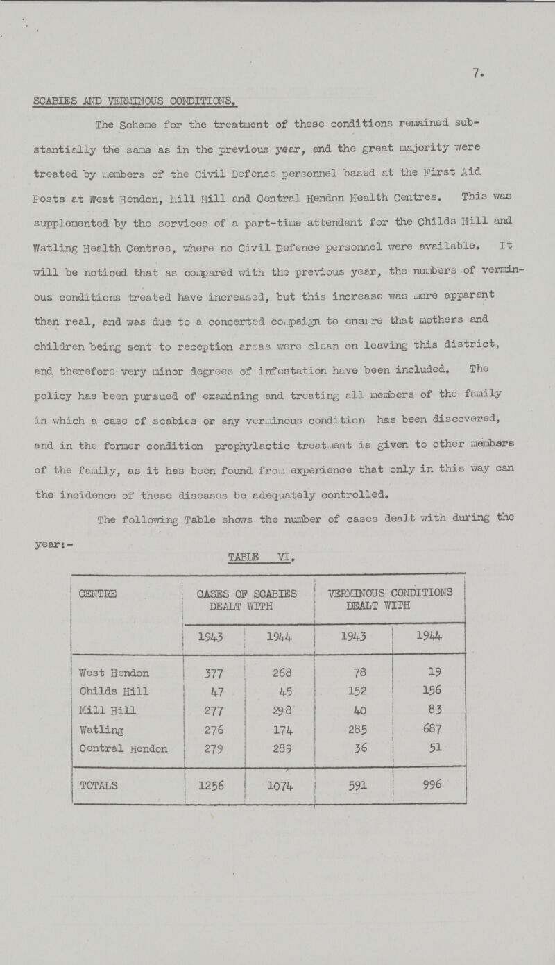 7. SCABIES AND VERMINOUS CONDITIONS. The Scheme for the treatment of these conditions remained sub stantially the same as in the previous year, and the great majority fere treated by members of the Civil Defence personnel based at the First Aid Posts at West Hendon, Mill Hill and Central Hendon Health Centres. This was supplemented by the services of a part-time attendant for the Childs Hill and Watling Health Centres, where no Civil Defence personnel were available. It will be noticed that as compared with the previous year, the numbers of vermin ous conditions treated have increased, but this increase was more apparent than real, end was due to a concerted compaign to ensure that mothers and children being sent to reception areas were clean on leaving this district, and therefore very minor degrees of infestation have been included. The policy has been pursued of examining and treating all members of the family in which a case of scabies or any verminous condition has been discovered, and in the former condition prophylactic treatment is given to other members of the family, as it has been found from experience that only in this way can the incidence of these diseases be adequately controlled. The following Table shows the number of cases dealt with during the year:- TABLE VI. CENTRE CASES OF SCABIES DEALT WITH VERMINOUS CONDITIONS DEALT WITH 1943 i 1944 1943 1944 West Hendon 377 268 78 19 Childs Hill 47 45 152 156 Mill Hill 277 298 40 83 Watling 276 174 285 687 Central Hendon 279 289 36 51 TOTALS 1256 1074 591 996