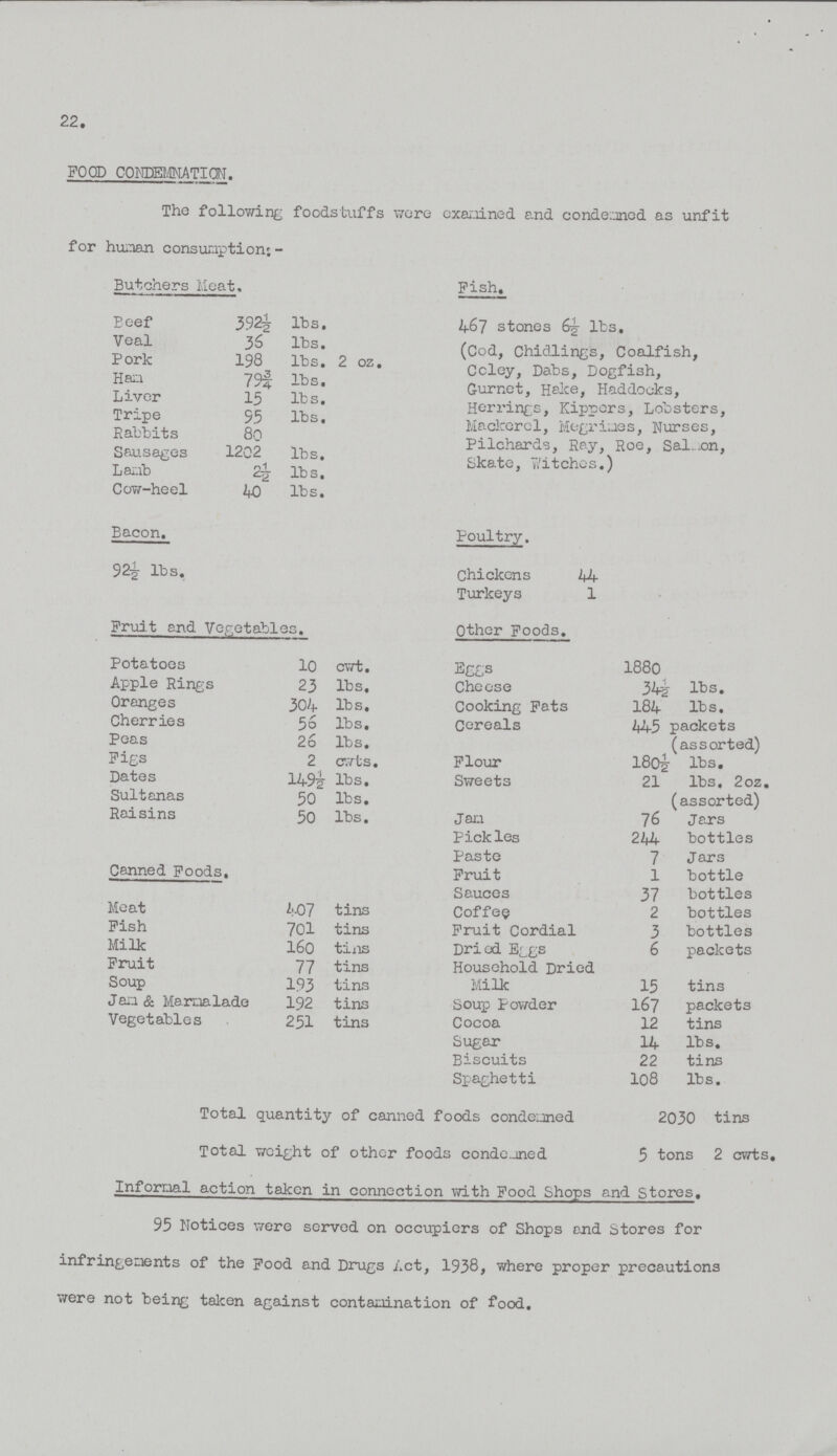 22. FOOD CONDEMNATION. The following foodstuffs were examined and condemned as unfit for human consumption;- Butchers Meat. Fish. Beef 392½ lbs. 467 stones 6½ lbs. Veal 36 lbs. (Cod, Chidlings, Coalfish, Coley, Dabs, Dogfish, Gurnet, Hake, Haddocks, Herrings, Kippers, Lobsters, Mackerel, Megrimes, Nurses, Pilchards, Ray, Roe, Salmon, Skate, Witches.) Pork 198 lbs. 2 oz. Ham 79¾ lbs. Liver 15 lbs. Tripe 95 lbs. Rabbits 80 Sausages 1202 lbs. Lamb 2½ lbs. Cow-heel 40 lbs. Bacon. Poultry. 92½ lbs. Chickens 44 Turkeys 1 Fruit end Vegetables. Other Foods. Potatoes 10 cwt. Eggs 1880 Apple Rings 23 lbs. Cheese 34½ lbs. Orenges 304 lbs. Cooking Fats 184 lbs. Cherries 56 lbs. Cereals 445 packets (assorted) Peas 26 lbs. Figs 2 cwts. Flour l80½ lbs. Dates 149½ lbs. Sweets 21 lbs. 2oz. (assorted) Sultanas 50 lbs. Raisins 50 lbs. Jam 76 Jars Pickles 244 bottles Paste 7 Jars Canned Foods. Fruit l bottle Sauces 37 bottles Meat 407 tins Coffee 2 bottles Fish 701 tins Fruit Cordia 3 bottles Milk 16o tins Dried Eggs 6 packets Fruit 77 tins Household Dried Soup 193 tins Milk 15 tins Jam & Marmalade 192 tins Soup Powder 167 packets Vegetables 251 tins Cocoa 12 tins Sugar 14 lbs. Biscuits 22 tins Spaghetti 108 lbs. Total quantity of canned foods condemned 2030 tins Total weight of other foods condemned 5 tons 2 cwts Informal action taken in conncction with Food Shops and Stores. 95 Notices were served on occupiers of Shops end Stores for infringements of the Food and Drugs Act, 1938, where proper precautions were not being taken against contamination of food.